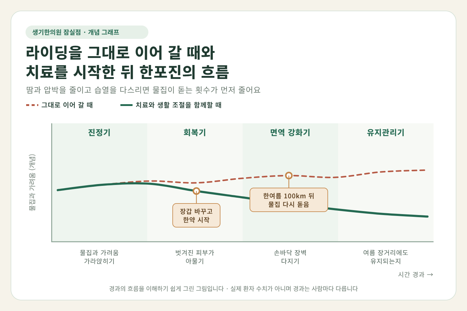잠실 한포진 경과 개념 그래프 — 라이딩을 그대로 이어 갈 때와 한약 치료와 생활 조절을 함께할 때 물집과 가려움의 흐름 비교