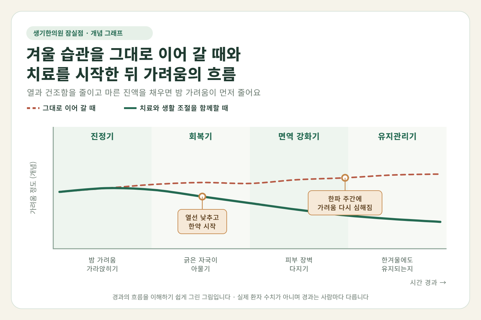 잠실 소양증 경과 개념 그래프 — 겨울 습관을 그대로 이어 갈 때와 한약 치료와 생활 조절을 함께할 때 가려움의 흐름 비교