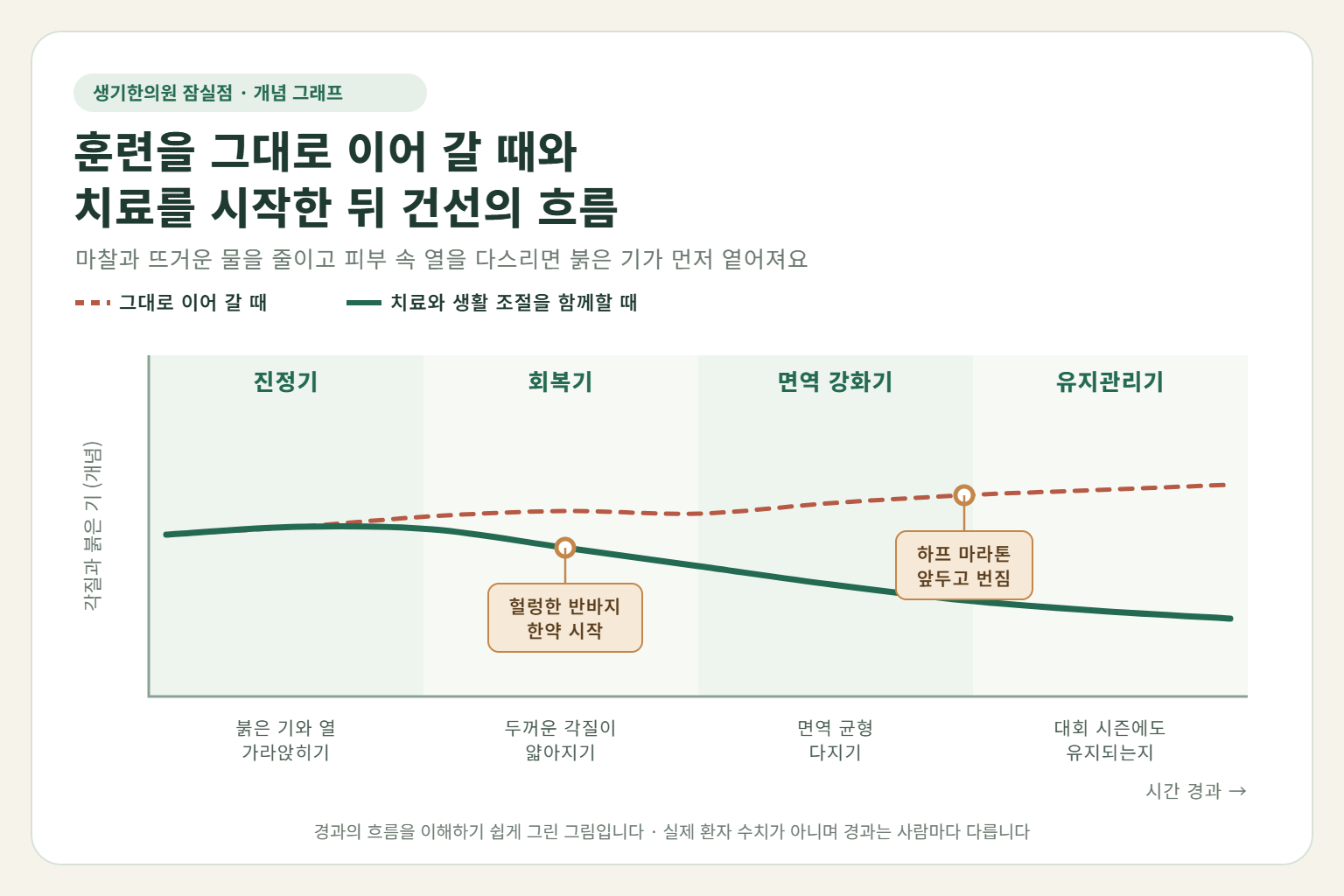 잠실 건선 경과 개념 그래프 — 러닝 훈련을 그대로 이어 갈 때와 한약 치료와 생활 조절을 함께할 때 각질과 붉은 기의 흐름 비교