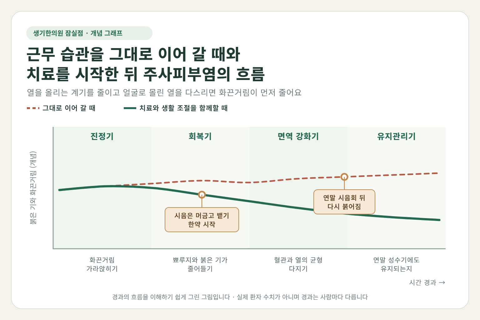잠실 주사피부염 경과 개념 그래프 — 근무 습관을 그대로 이어 갈 때와 한약 치료와 생활 조절을 함께할 때 붉은 기와 화끈거림의 흐름 비교