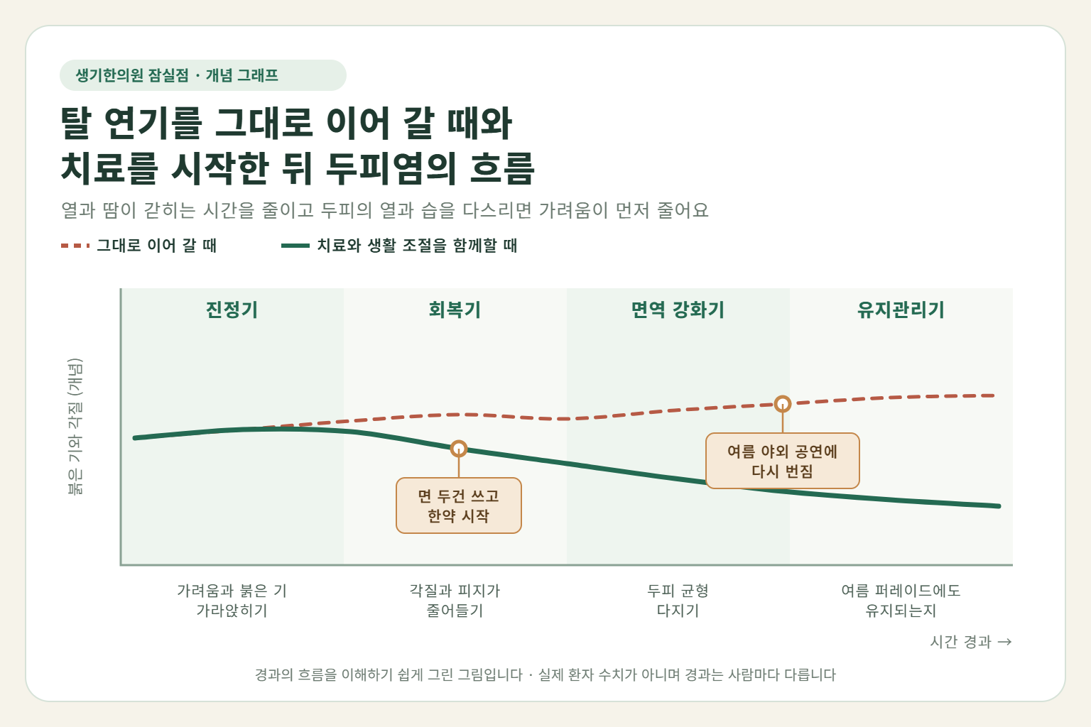 잠실 지루성두피염 경과 개념 그래프 — 탈 연기를 그대로 이어 갈 때와 한약·외치 치료와 생활 조절을 함께할 때 붉은 기와 각질의 흐름 비교
