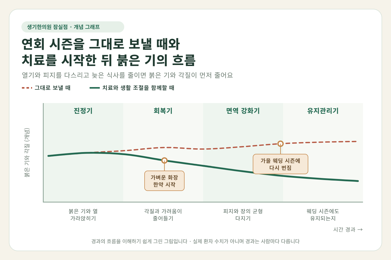 잠실 지루성피부염 경과 개념 그래프 — 연회 시즌을 그대로 보낼 때와 한약 치료와 생활 조절을 함께할 때 붉은 기와 각질의 흐름 비교