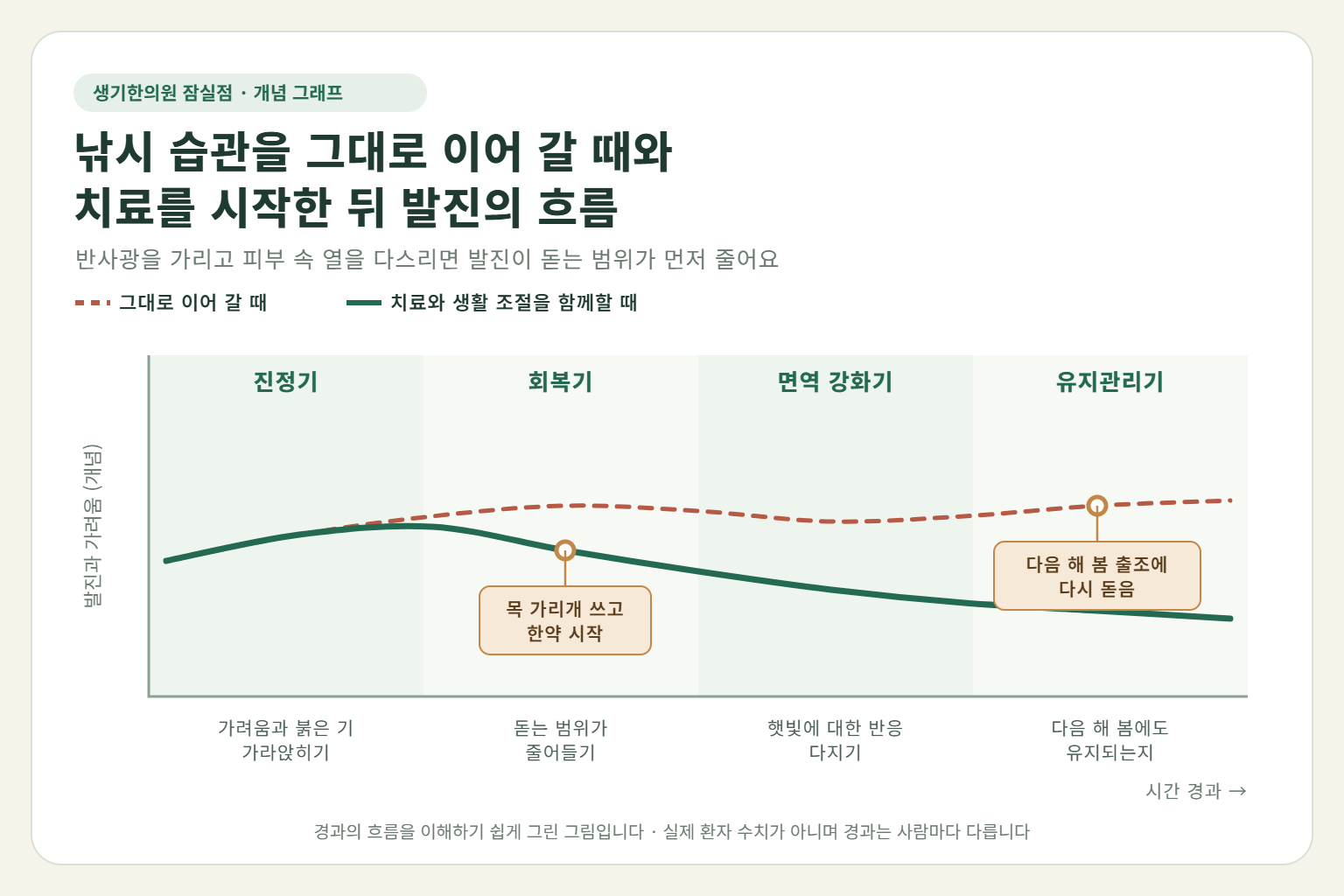 잠실 햇빛알레르기 경과 개념 그래프 — 낚시 습관을 그대로 이어 갈 때와 한약 치료와 생활 조절을 함께할 때 발진과 가려움의 흐름 비교