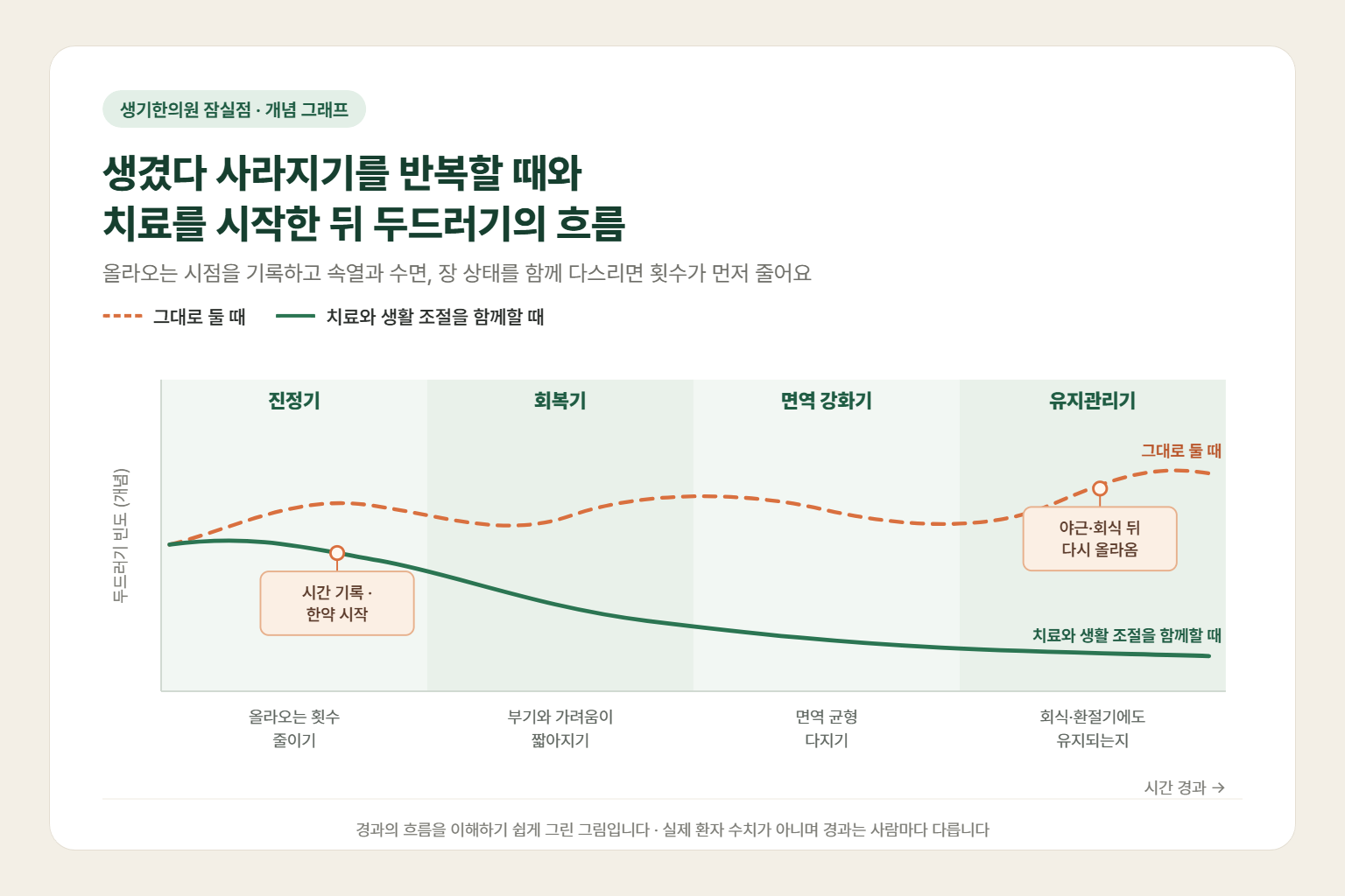 송파 두드러기 경과 개념 그래프 — 생겼다 사라지기를 반복할 때와 한약 치료와 생활 조절을 함께할 때 두드러기 빈도의 흐름 비교