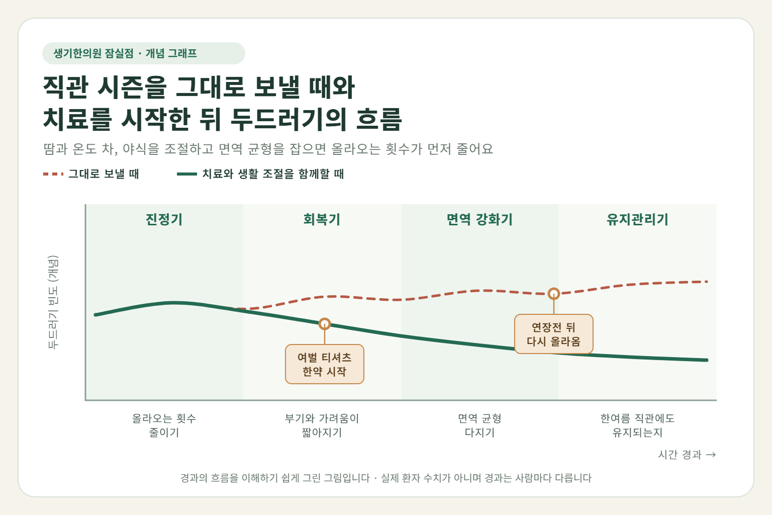 잠실 두드러기 경과 개념 그래프 — 직관 시즌을 그대로 보낼 때와 한약 치료와 생활 조절을 함께할 때 두드러기 빈도의 흐름 비교