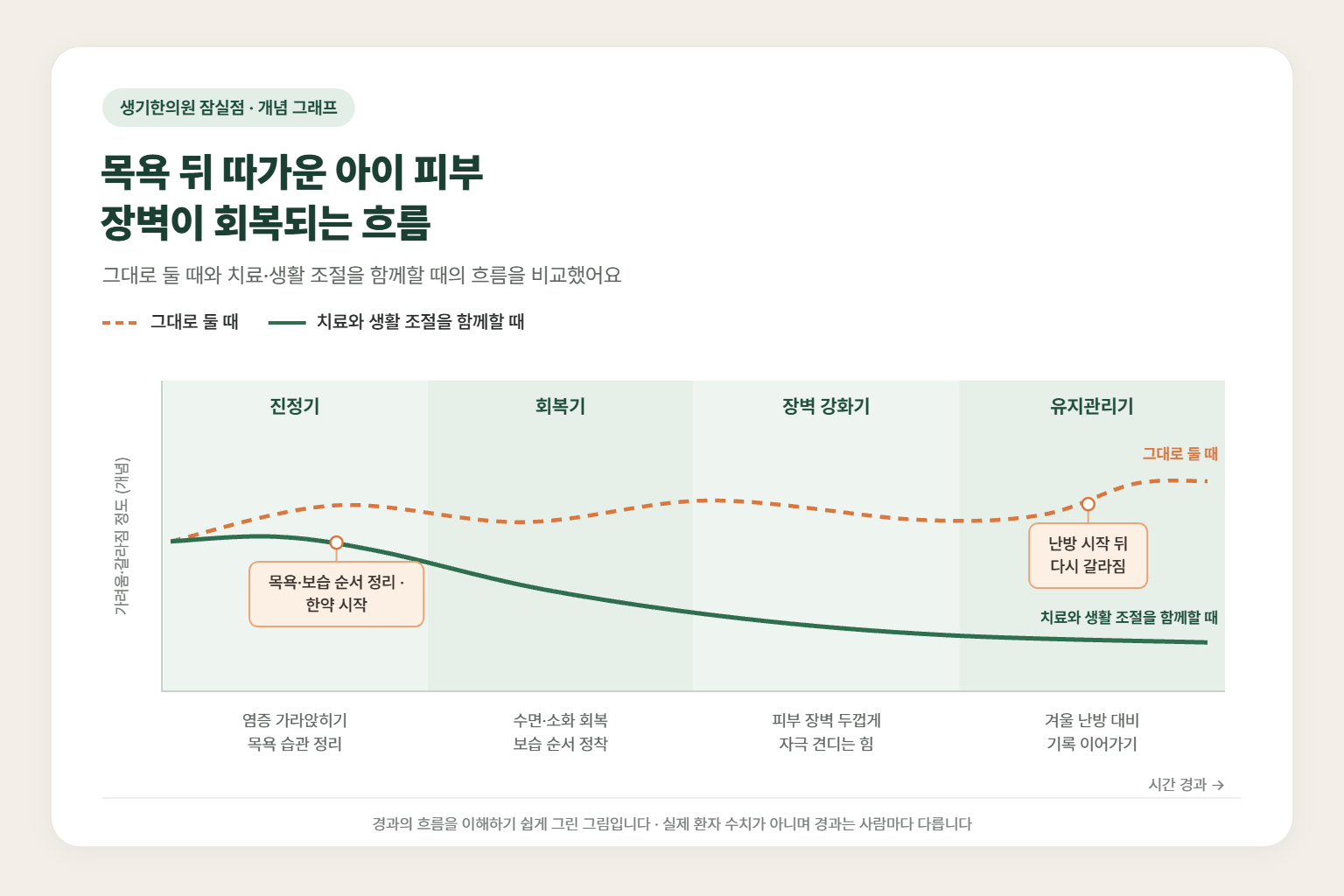 위례 아토피 경과 개념 그래프 — 그대로 둘 때와 치료와 생활 조절을 함께할 때 가려움·갈라짐 정도의 흐름 비교