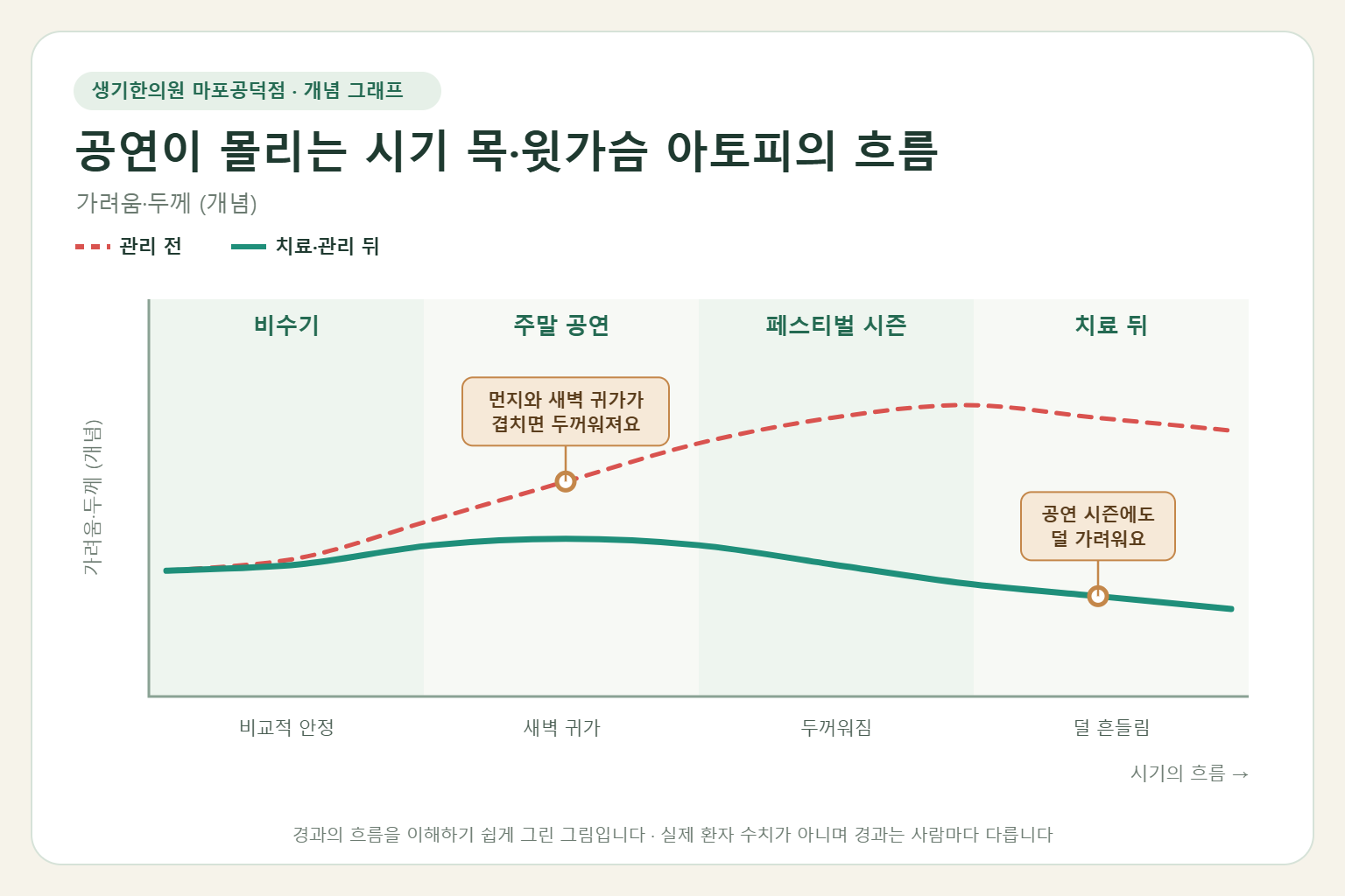 공연이 몰리는 시기에 목과 윗가슴 아토피가 오르내리는 흐름 개념 그래프