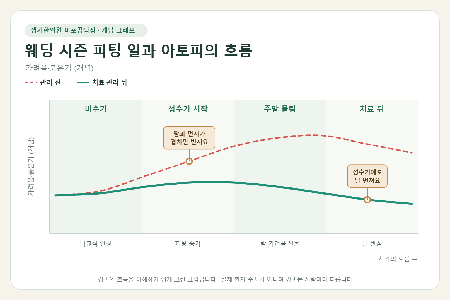 웨딩 시즌 피팅 일이 이어질 때 아토피가 오르내리는 흐름 개념 그래프