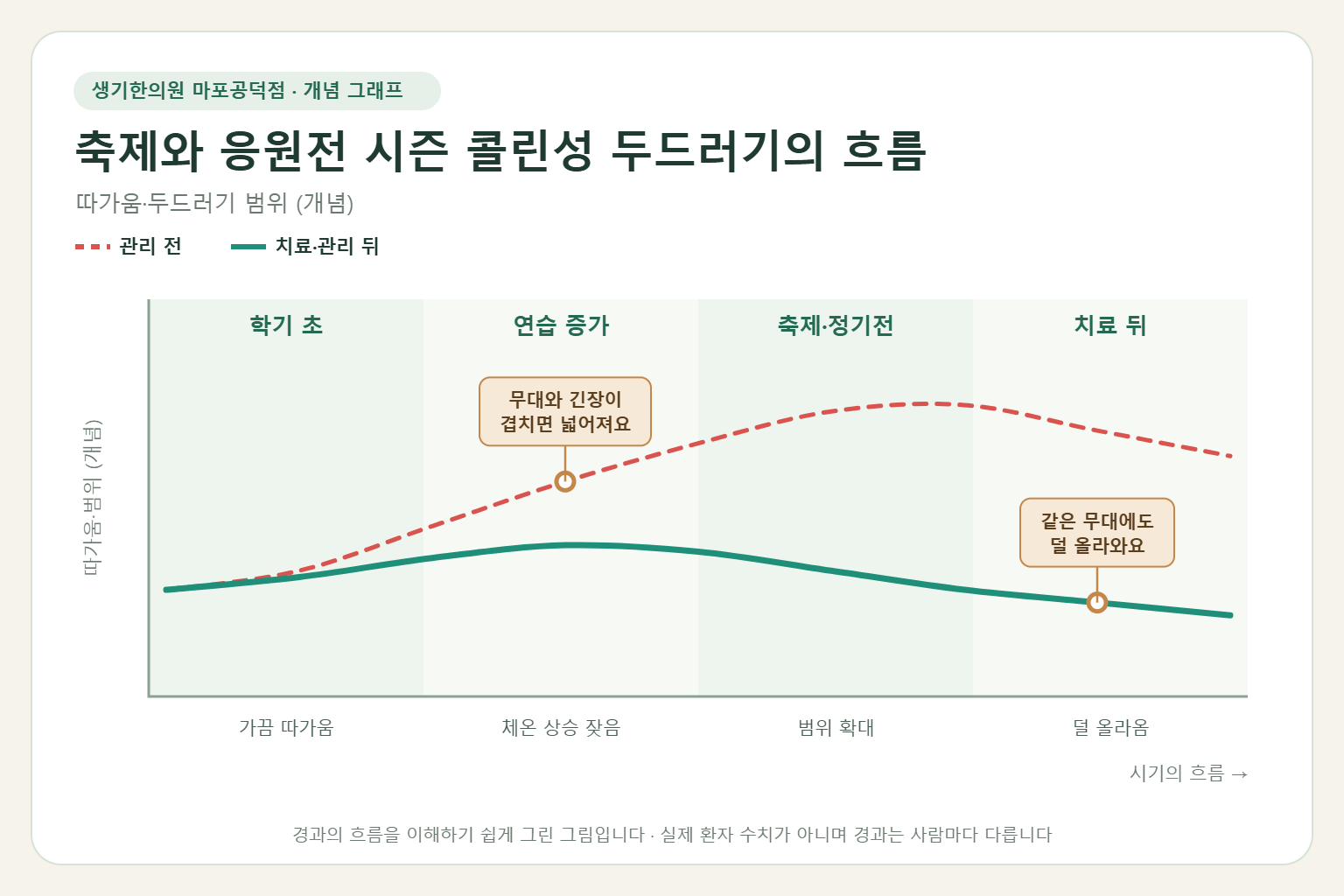 축제와 응원전 시즌에 콜린성 두드러기가 오르내리는 흐름 개념 그래프
