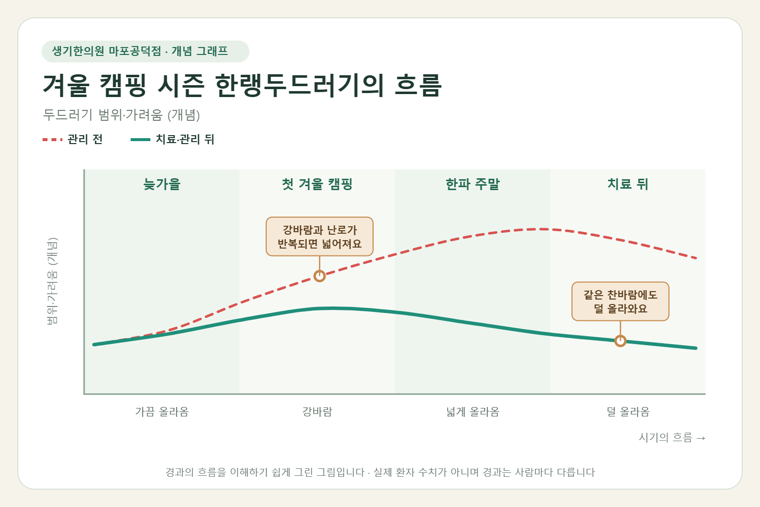 겨울 캠핑 시즌에 한랭두드러기가 오르내리는 흐름 개념 그래프