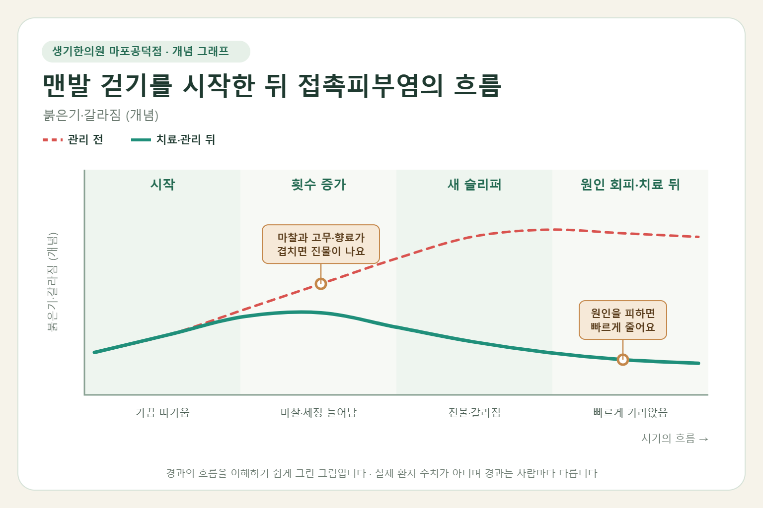 맨발 걷기를 시작한 뒤 접촉피부염이 오르내리는 흐름 개념 그래프