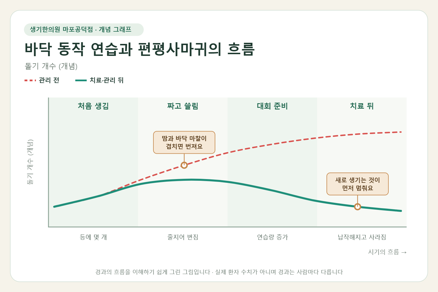 바닥 동작 연습이 늘어날 때 편평사마귀가 번지는 흐름 개념 그래프