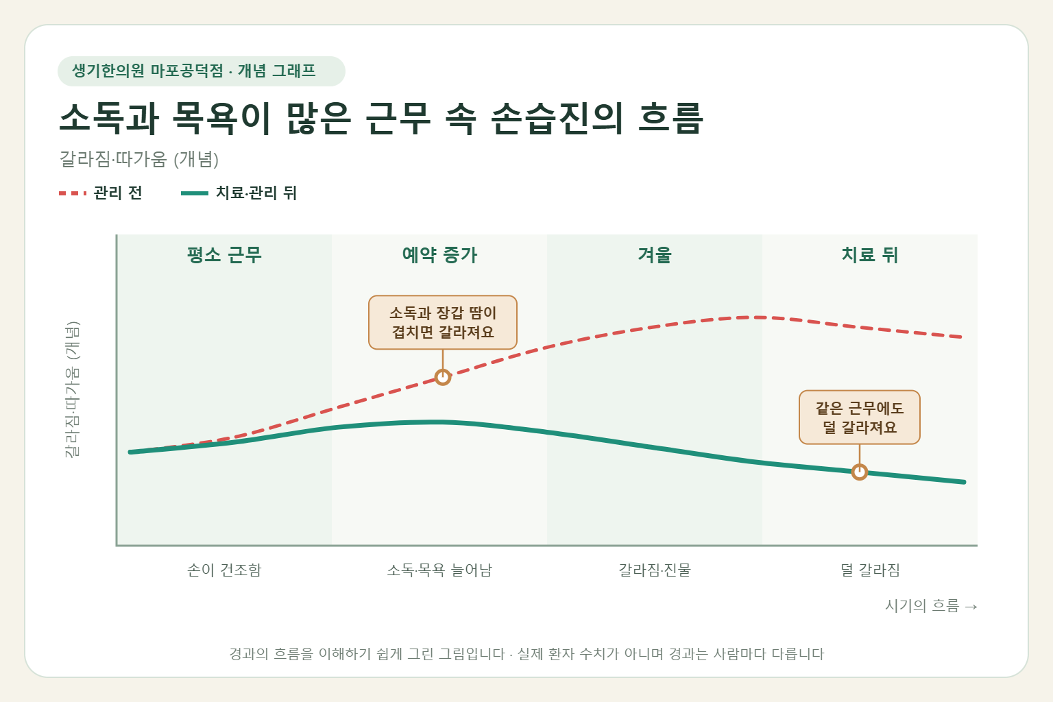 소독과 목욕이 많은 근무 속에서 손습진이 오르내리는 흐름 개념 그래프