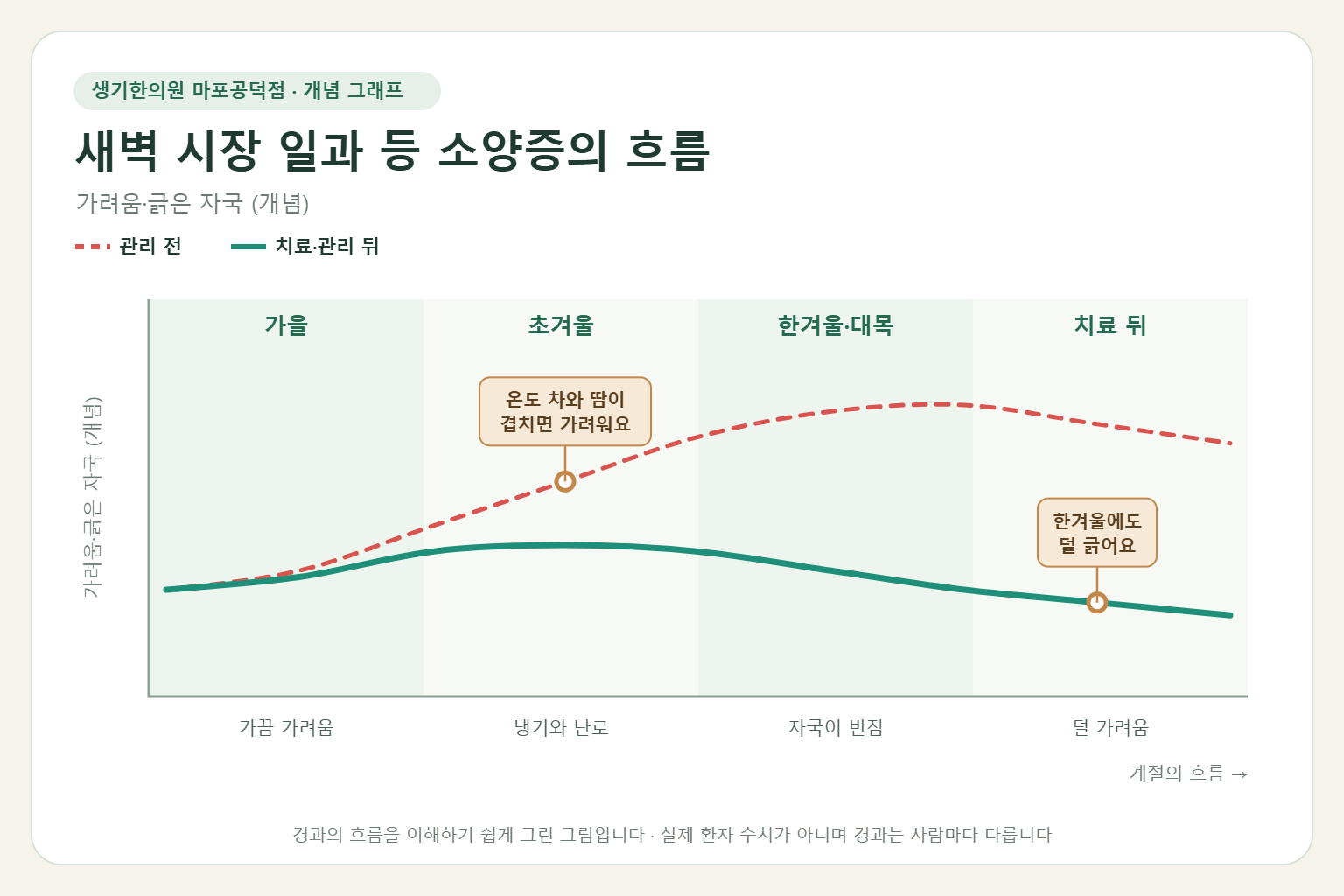 새벽 시장 일이 이어지는 겨울에 등 소양증이 오르내리는 흐름 개념 그래프