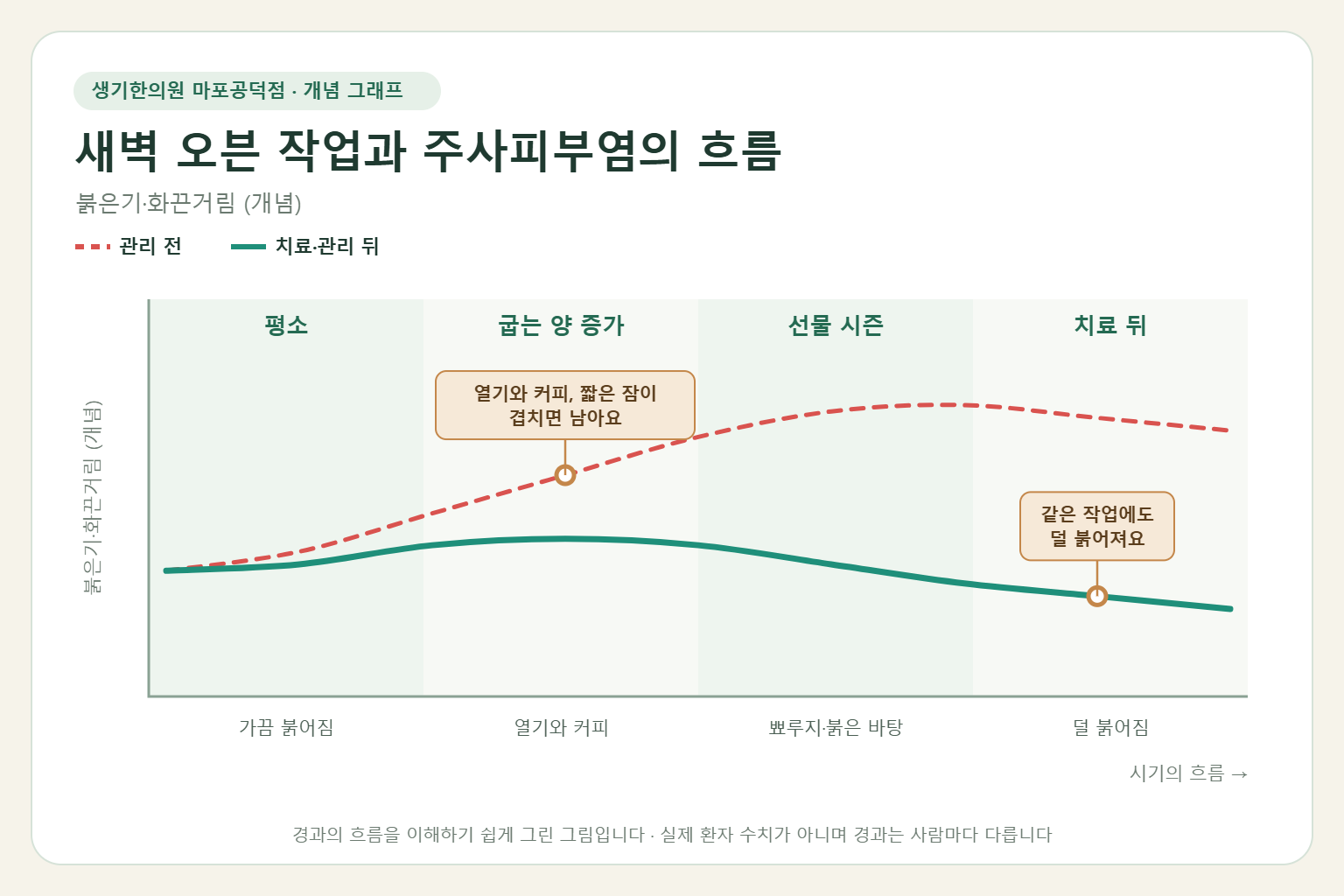 새벽 오븐 작업이 이어질 때 주사피부염이 오르내리는 흐름 개념 그래프