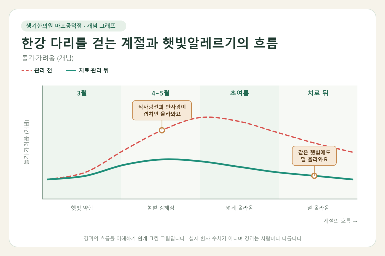한강 다리를 걷는 계절에 햇빛알레르기가 오르내리는 흐름 개념 그래프