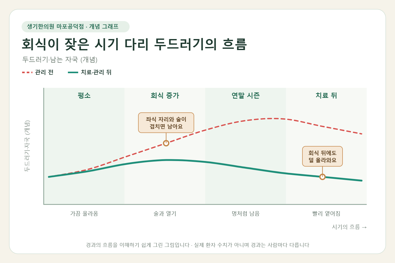 회식이 잦은 시기에 다리 두드러기가 오르내리는 흐름 개념 그래프