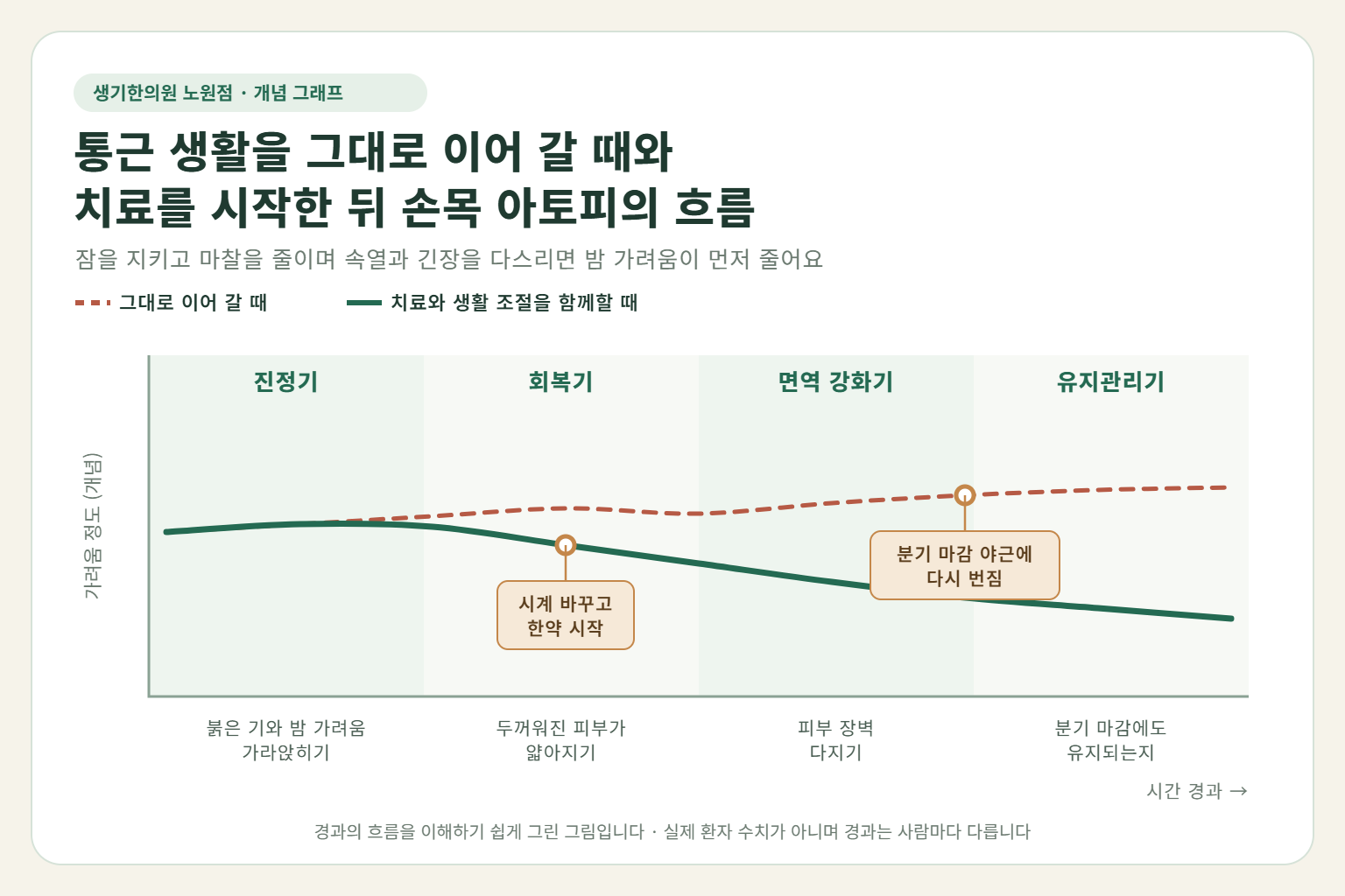노원 성인아토피 경과 개념 그래프 — 통근 생활을 그대로 이어 갈 때와 한약 치료와 생활 조절을 함께할 때 가려움의 흐름 비교