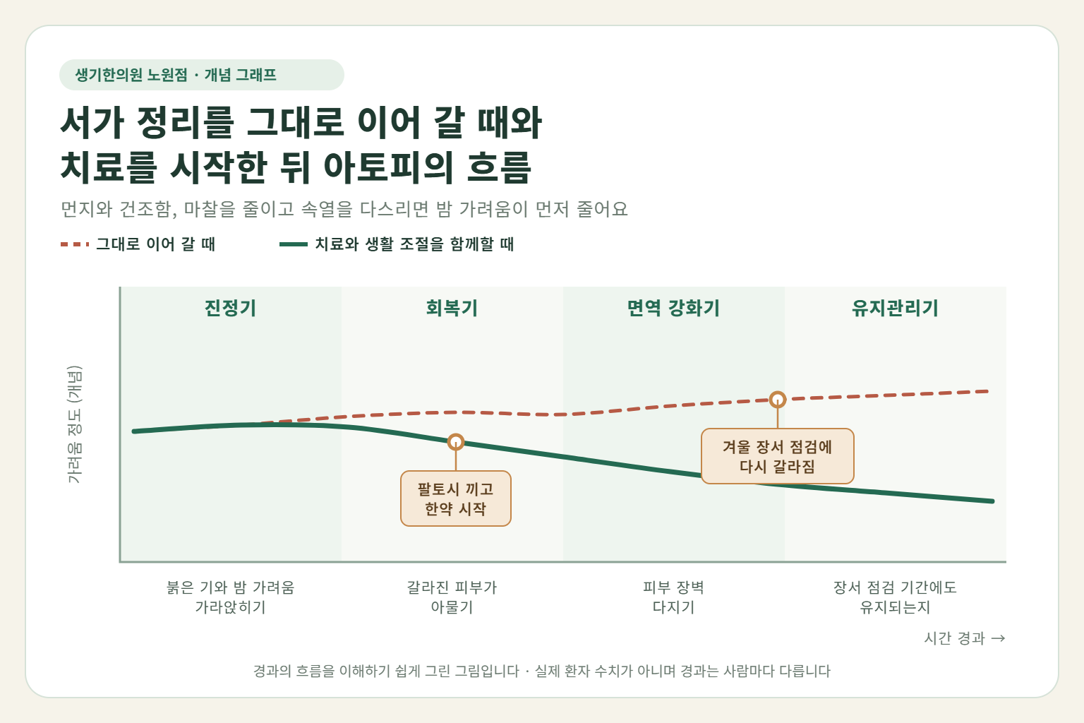 노원 아토피 경과 개념 그래프 — 서가 정리를 그대로 이어 갈 때와 한약 치료와 생활 조절을 함께할 때 가려움의 흐름 비교