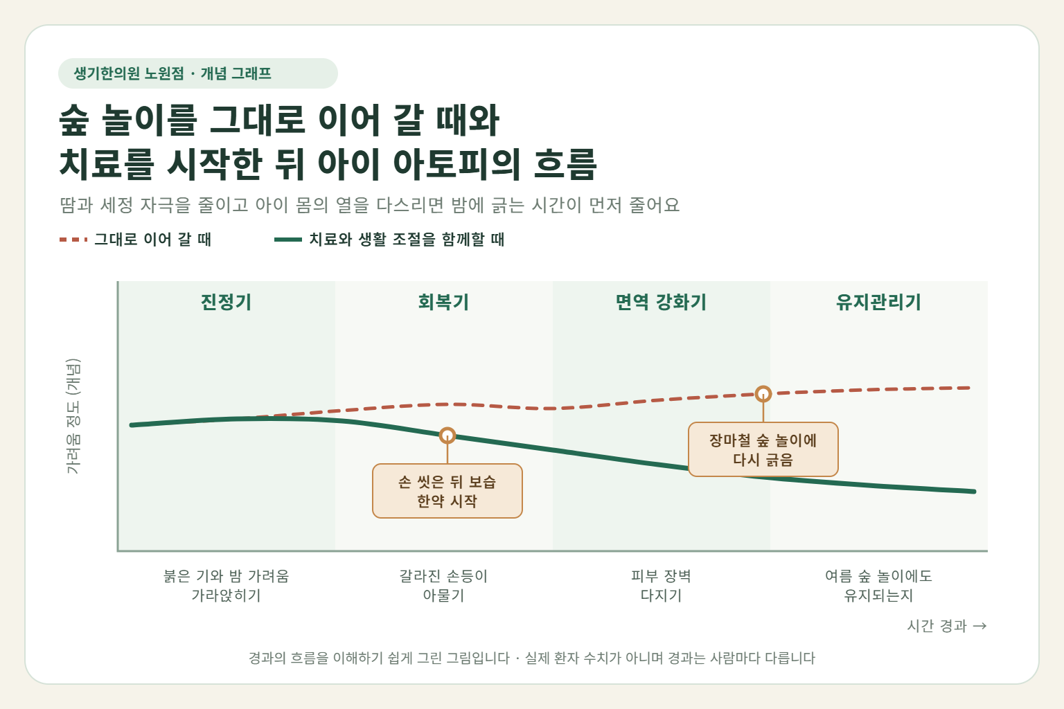노원 소아아토피 경과 개념 그래프 — 숲 놀이를 그대로 이어 갈 때와 한약 치료와 생활 조절을 함께할 때 가려움의 흐름 비교