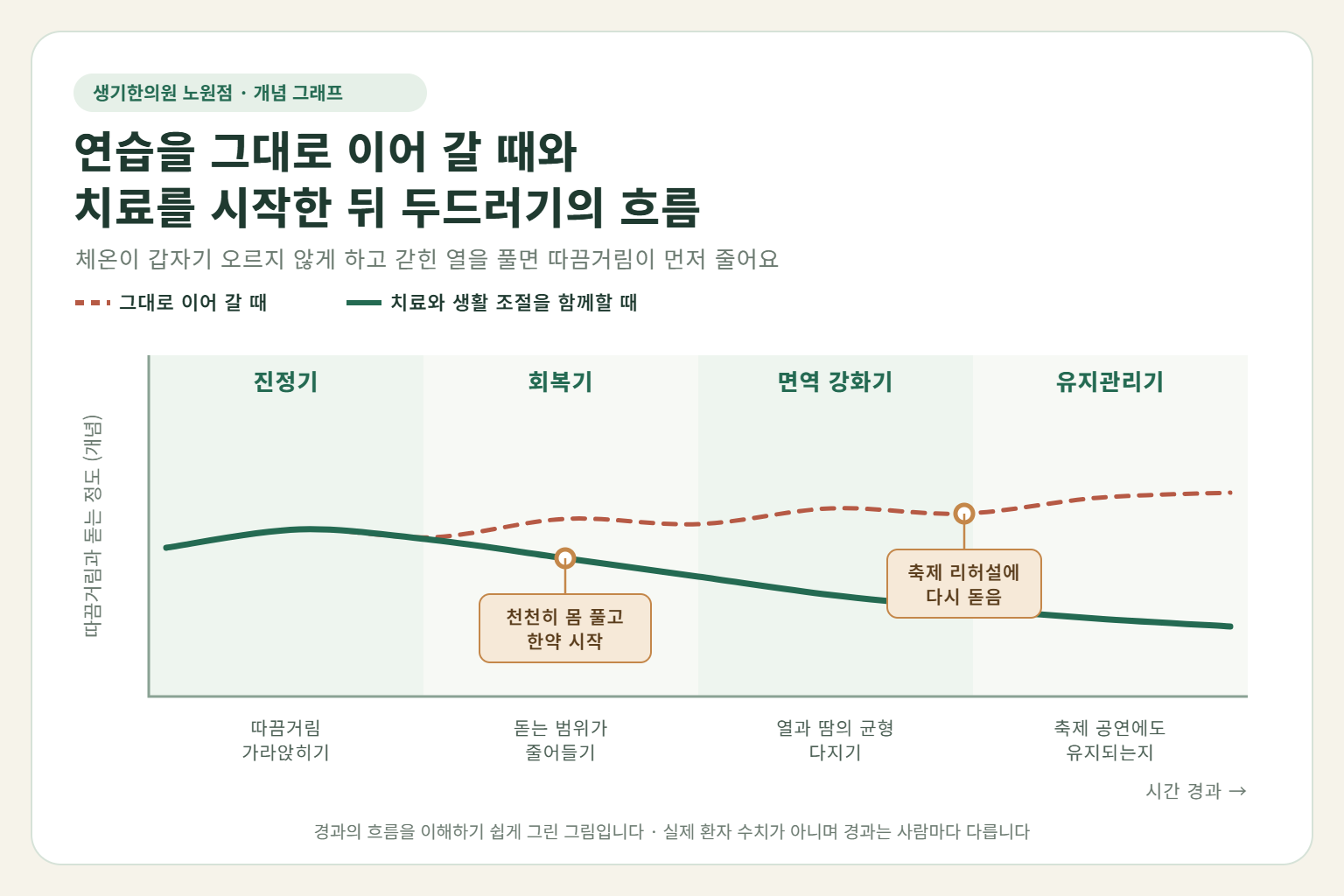 노원 콜린성두드러기 경과 개념 그래프 — 연습을 그대로 이어 갈 때와 한약 치료와 생활 조절을 함께할 때 따끔거림과 돋는 정도의 흐름 비교