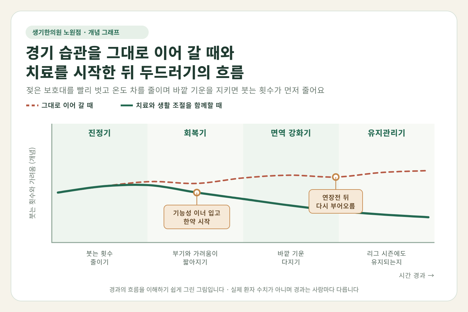 노원 한랭두드러기 경과 개념 그래프 — 경기 습관을 그대로 이어 갈 때와 한약 치료와 생활 조절을 함께할 때 붓는 횟수와 가려움의 흐름 비교