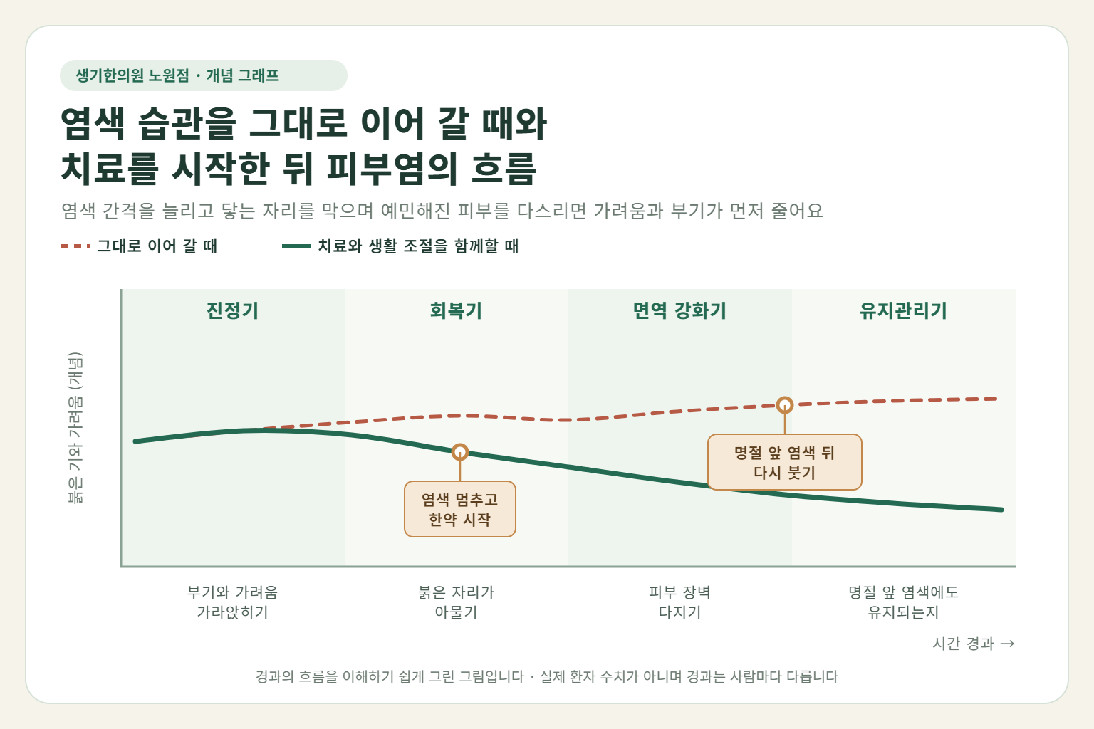노원 접촉성피부염 경과 개념 그래프 — 염색 습관을 그대로 이어 갈 때와 한약 치료와 생활 조절을 함께할 때 붉은 기와 가려움의 흐름 비교
