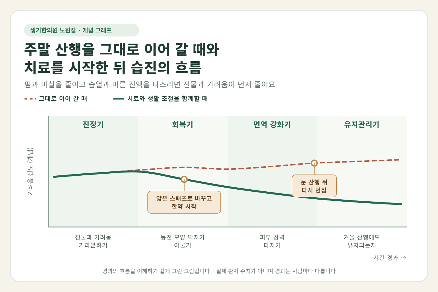 노원 습진 경과 개념 그래프 — 주말 산행을 그대로 이어 갈 때와 한약 치료와 생활 조절을 함께할 때 가려움의 흐름 비교