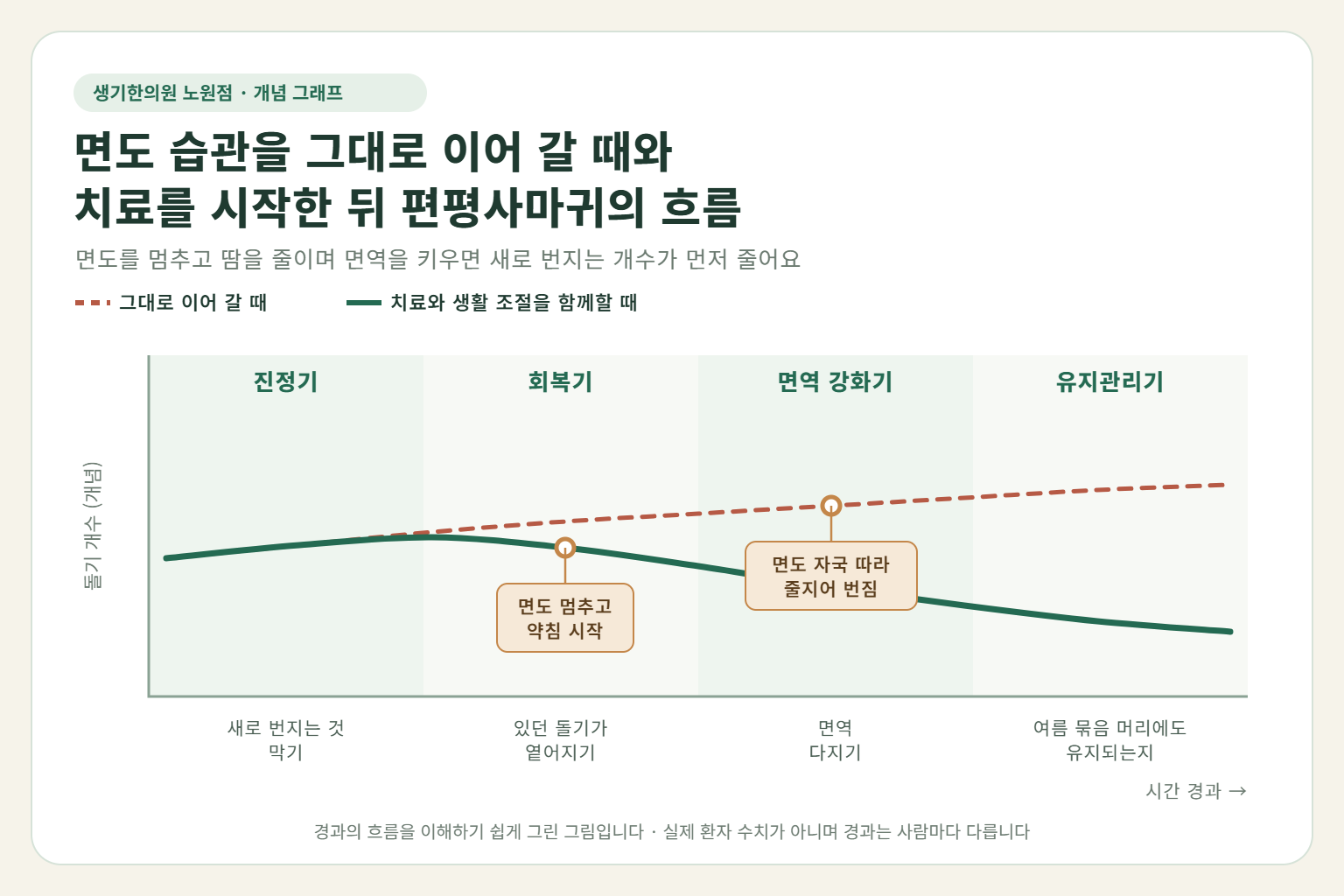 노원 편평사마귀 경과 개념 그래프 — 면도 습관을 그대로 이어 갈 때와 한약·약침 치료와 생활 조절을 함께할 때 돌기 개수의 흐름 비교