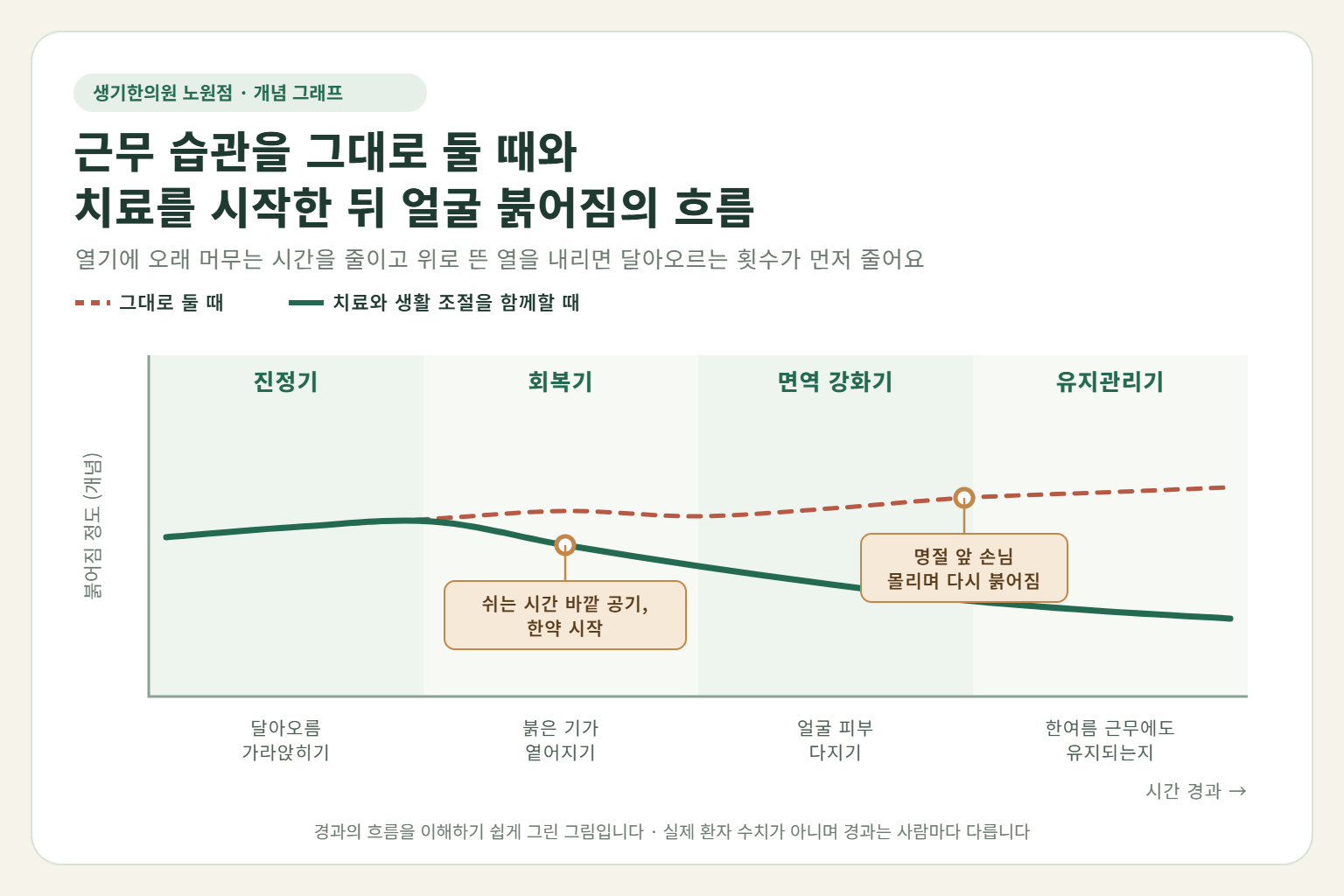 노원 안면홍조 경과 개념 그래프 — 근무 습관을 그대로 둘 때와 한약 치료와 생활 조절을 함께할 때 얼굴 붉어짐의 흐름 비교