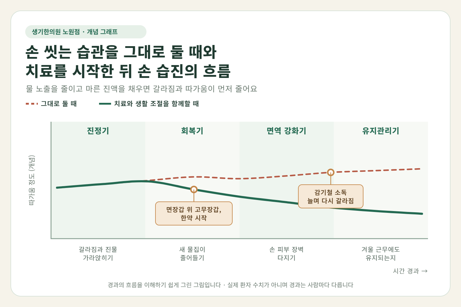 노원 주부습진 경과 개념 그래프 — 손 씻는 습관을 그대로 둘 때와 한약 치료와 생활 조절을 함께할 때 따가움의 흐름 비교