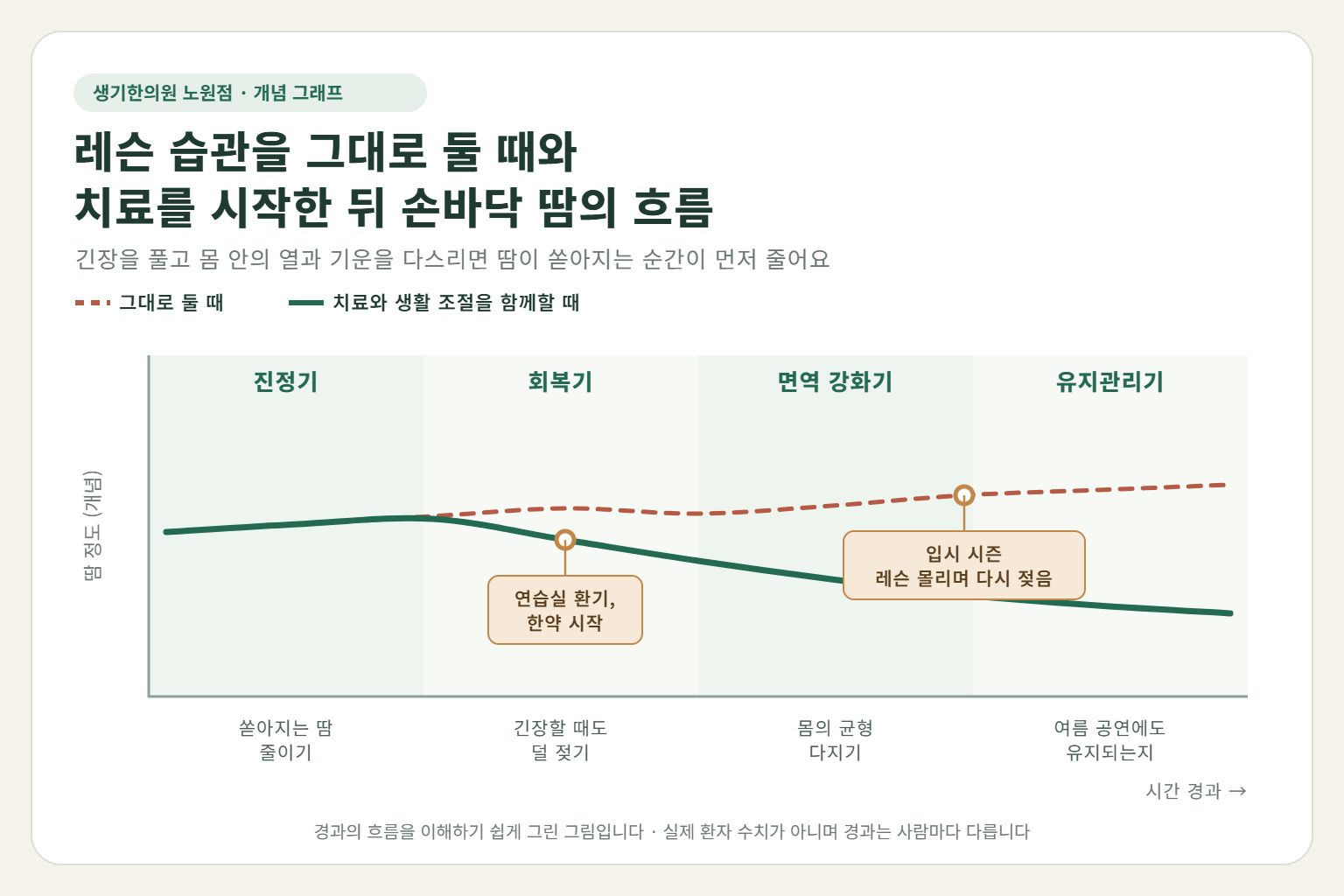 노원 다한증 경과 개념 그래프 — 레슨 습관을 그대로 둘 때와 한약 치료와 생활 조절을 함께할 때 손바닥 땀의 흐름 비교