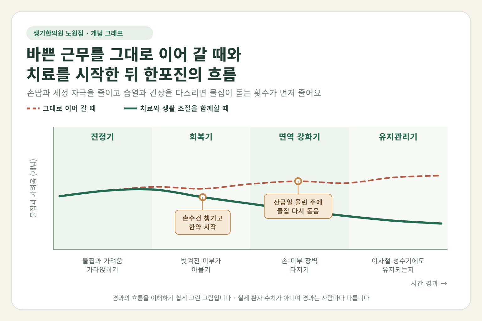 노원 한포진 경과 개념 그래프 — 바쁜 근무를 그대로 이어 갈 때와 한약 치료와 생활 조절을 함께할 때 물집과 가려움의 흐름 비교