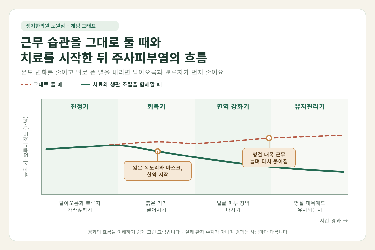 노원 주사피부염 경과 개념 그래프 — 근무 습관을 그대로 둘 때와 한약 치료와 생활 조절을 함께할 때 붉은 기와 뾰루지의 흐름 비교
