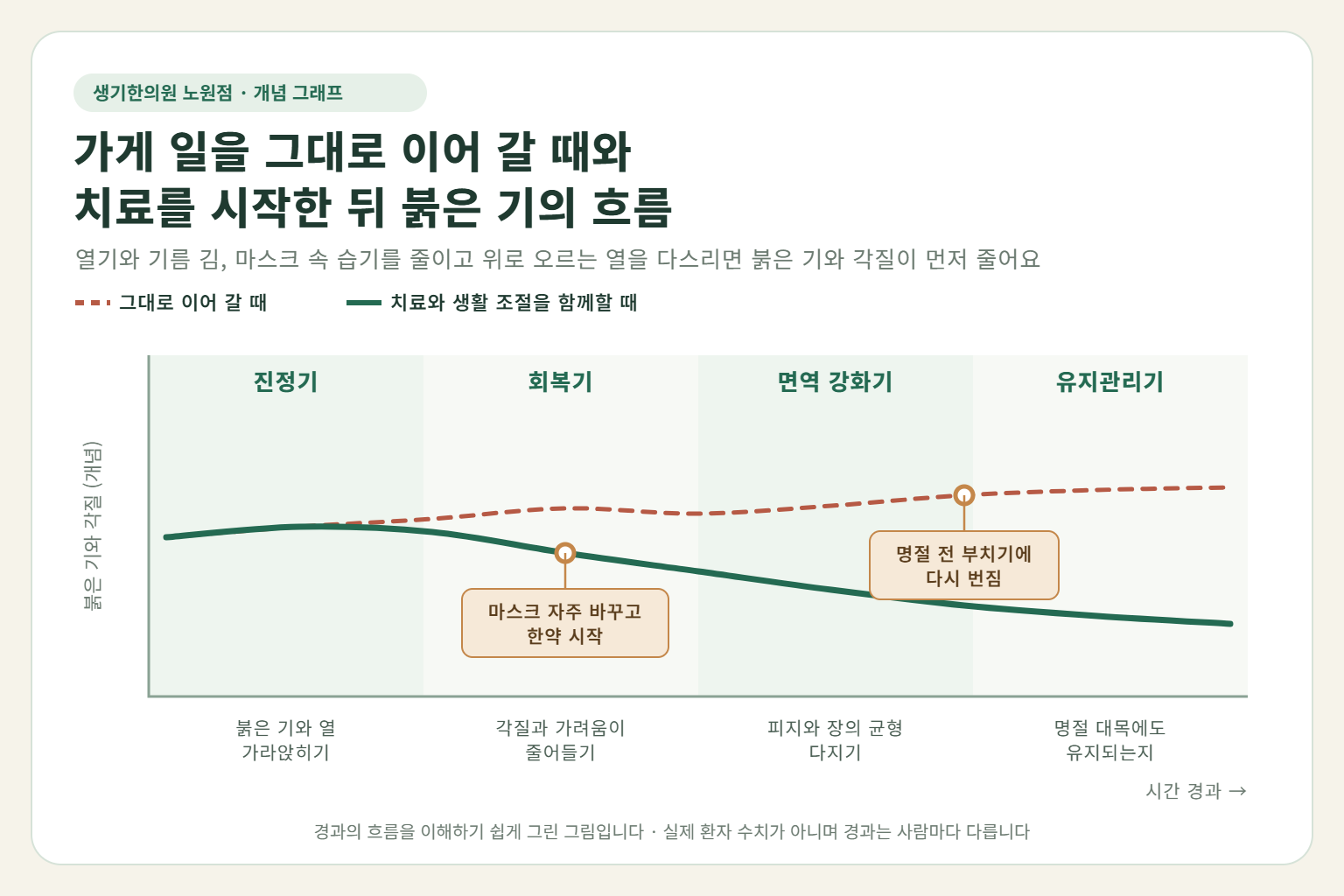 노원 지루성피부염 경과 개념 그래프 — 가게 일을 그대로 이어 갈 때와 한약 치료와 생활 조절을 함께할 때 붉은 기와 각질의 흐름 비교