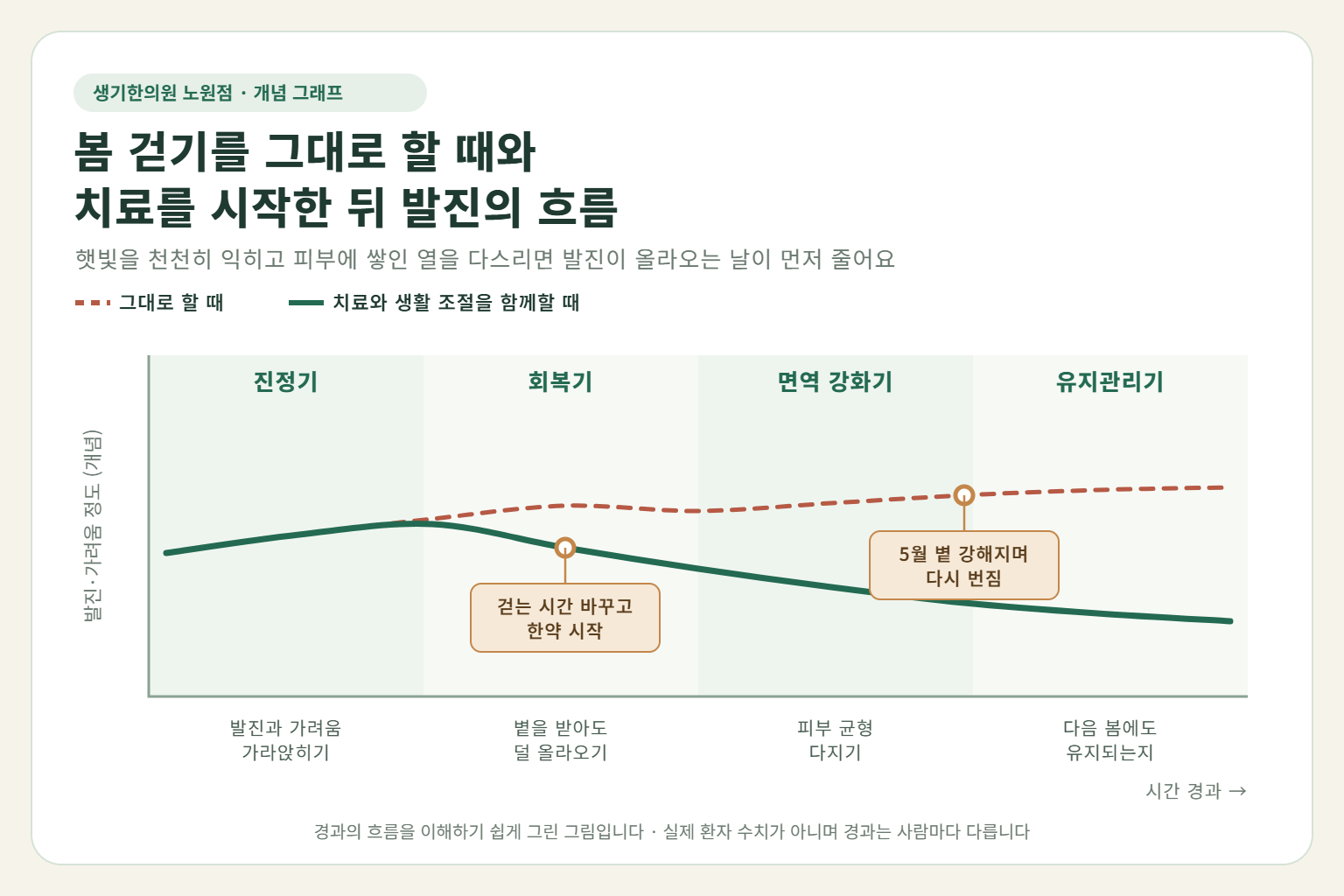 노원 햇빛알레르기 경과 개념 그래프 — 봄 걷기를 그대로 할 때와 한약 치료와 생활 조절을 함께할 때 발진과 가려움의 흐름 비교
