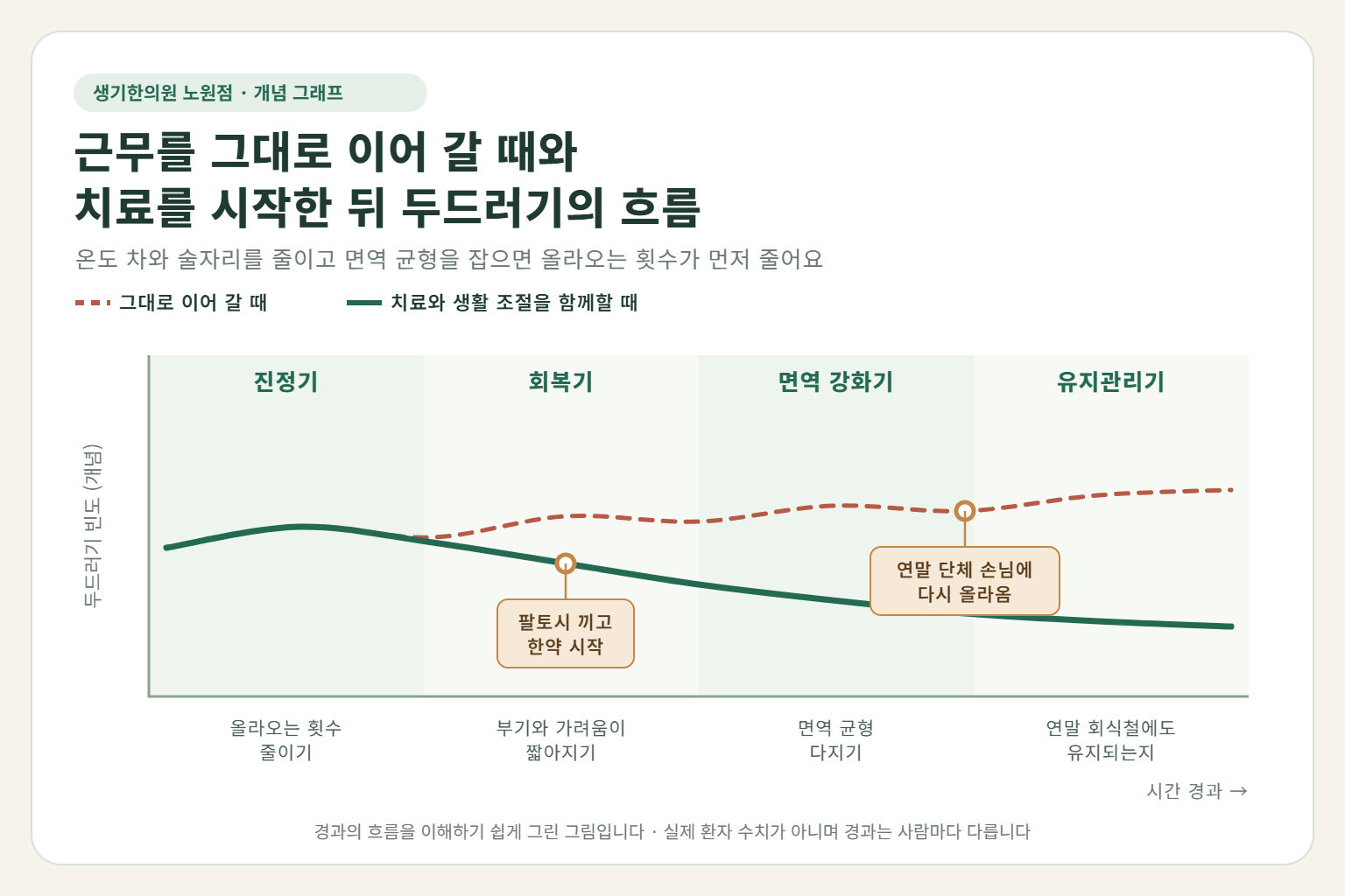 노원 두드러기 경과 개념 그래프 — 근무를 그대로 이어 갈 때와 한약 치료와 생활 조절을 함께할 때 두드러기 빈도의 흐름 비교