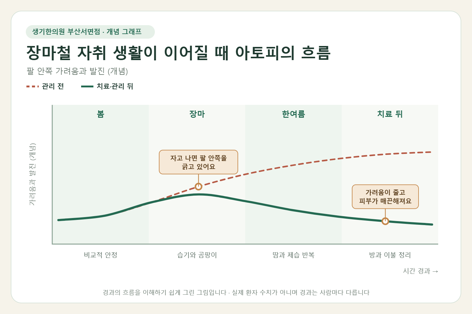 장마철 자취 생활이 이어질 때 아토피의 흐름과 치료 뒤 변화를 그린 개념 그래프