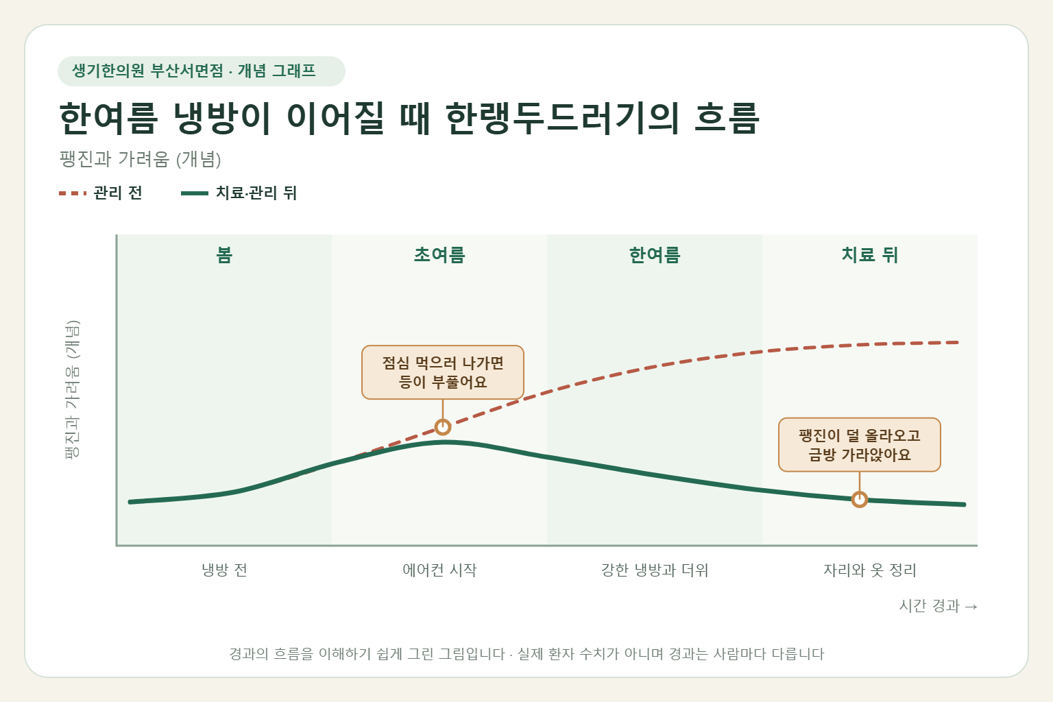한여름 냉방이 이어질 때 한랭두드러기의 흐름과 치료 뒤 변화를 그린 개념 그래프