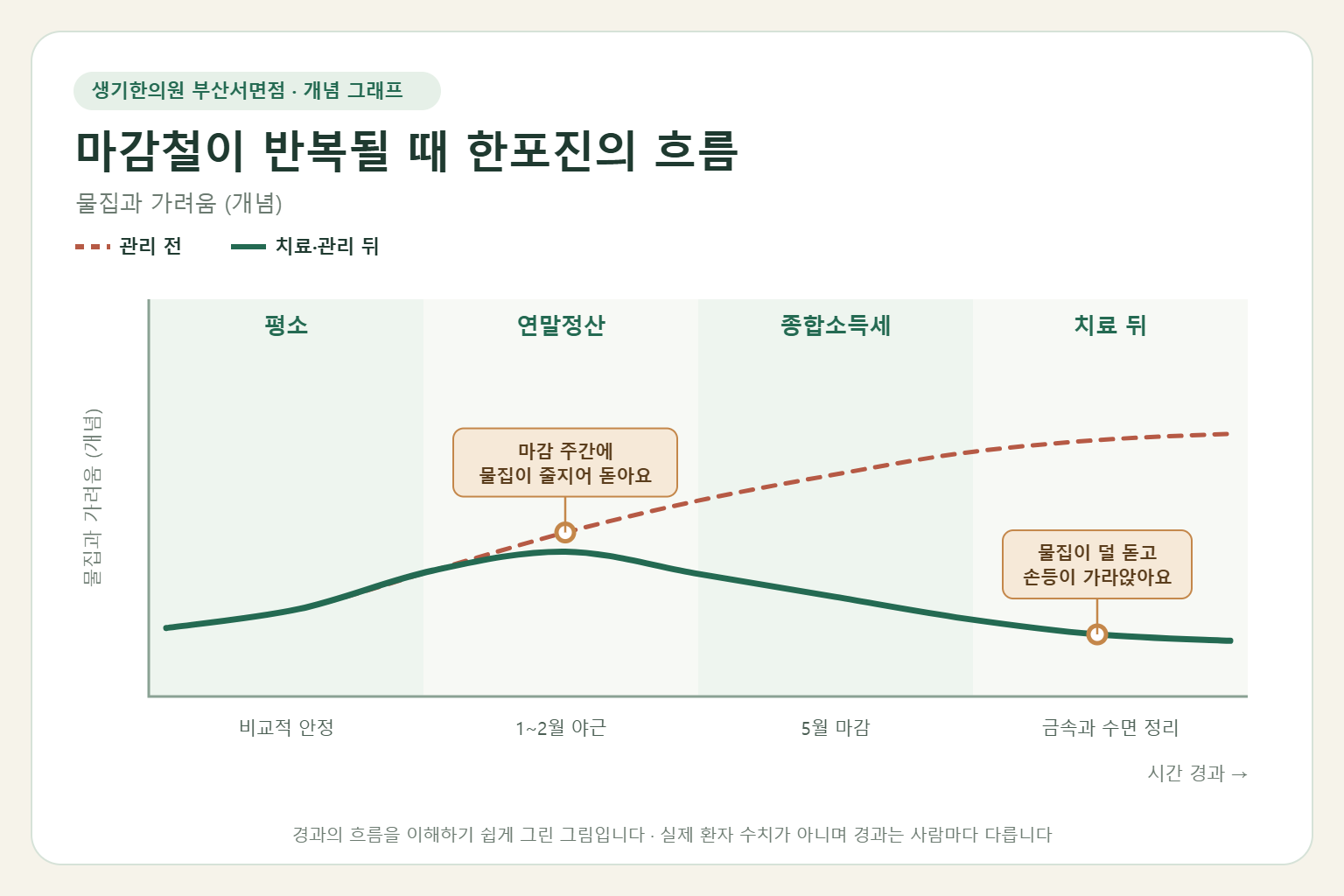 마감철이 반복될 때 한포진의 흐름과 치료 뒤 변화를 그린 개념 그래프