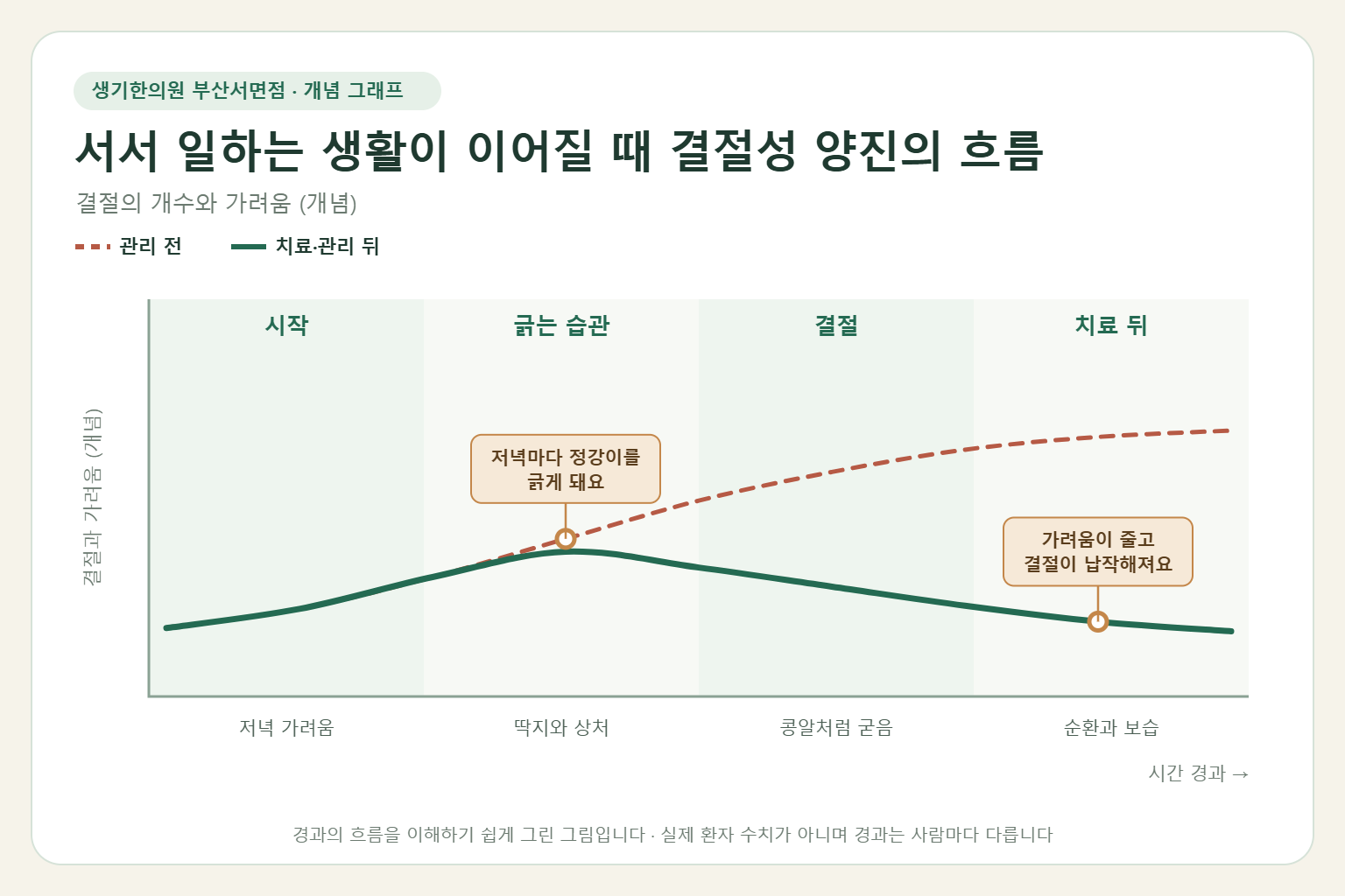서서 일하는 생활이 이어질 때 결절성 양진의 흐름과 치료 뒤 변화를 그린 개념 그래프