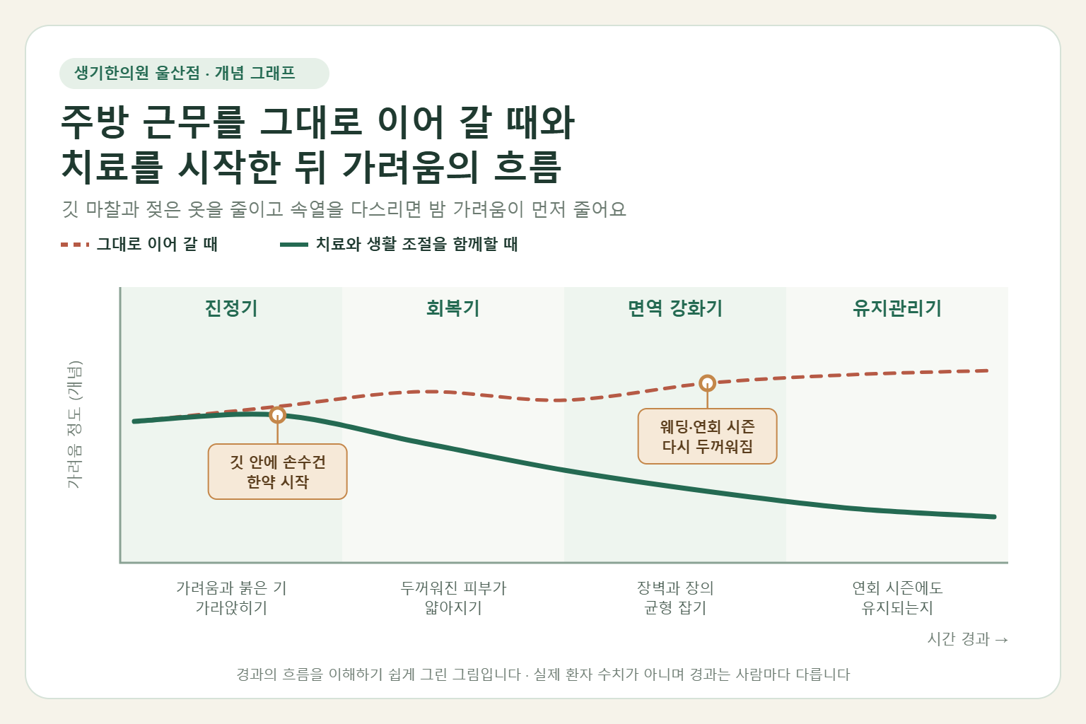 울산 성인아토피 경과 개념 그래프 — 주방 근무를 그대로 이어 갈 때와 한약 치료와 생활 조절을 함께할 때 가려움의 흐름 비교