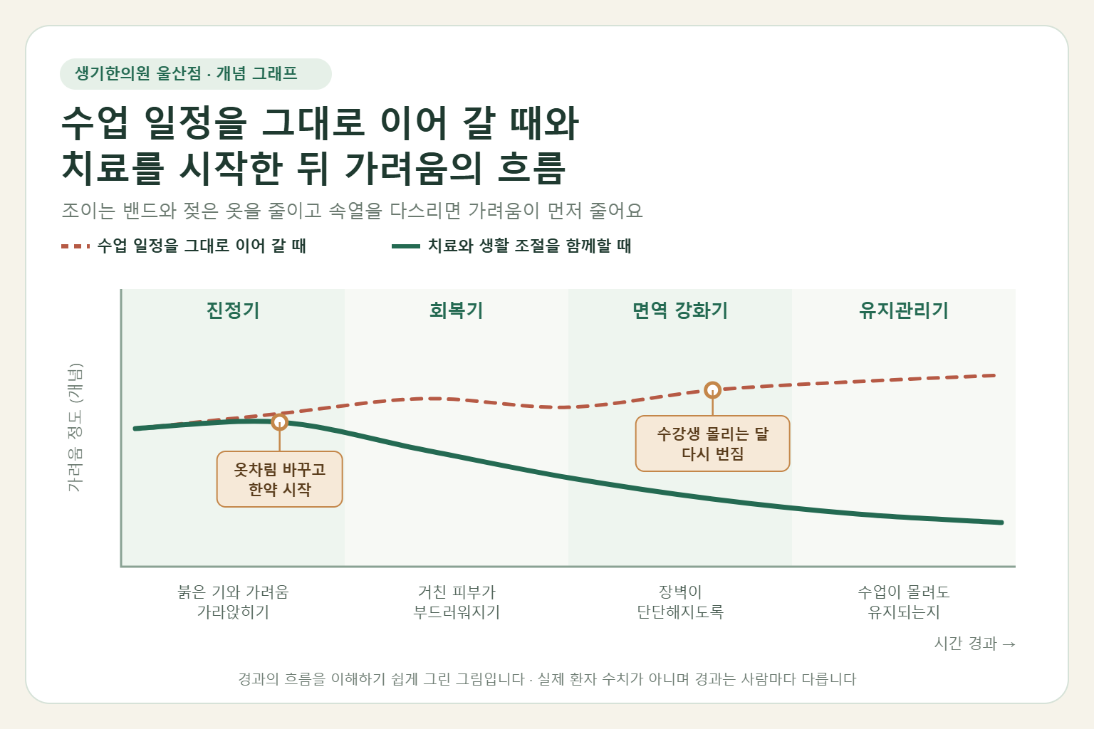울산 아토피 경과 개념 그래프 — 수업 일정을 그대로 이어 갈 때와 한약 치료와 생활 조절을 함께할 때 가려움의 흐름 비교