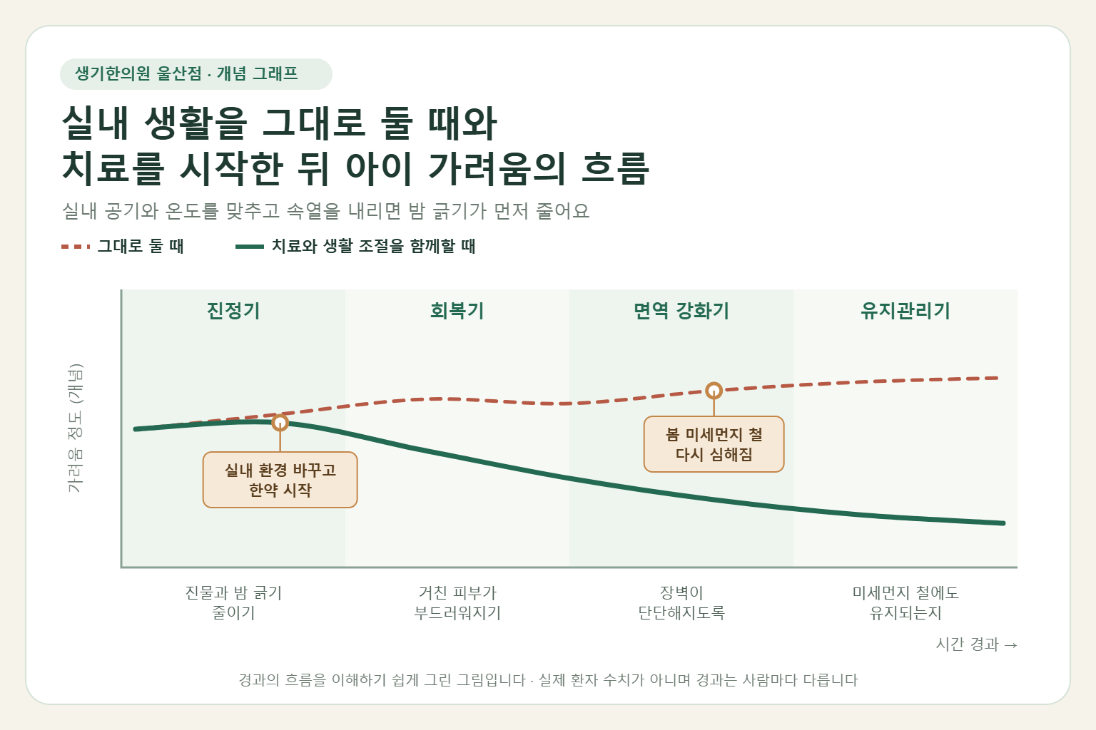 울산 소아아토피 경과 개념 그래프 — 실내 생활을 그대로 둘 때와 아이 맞춤 한약 치료와 생활 조절을 함께할 때 가려움의 흐름 비교