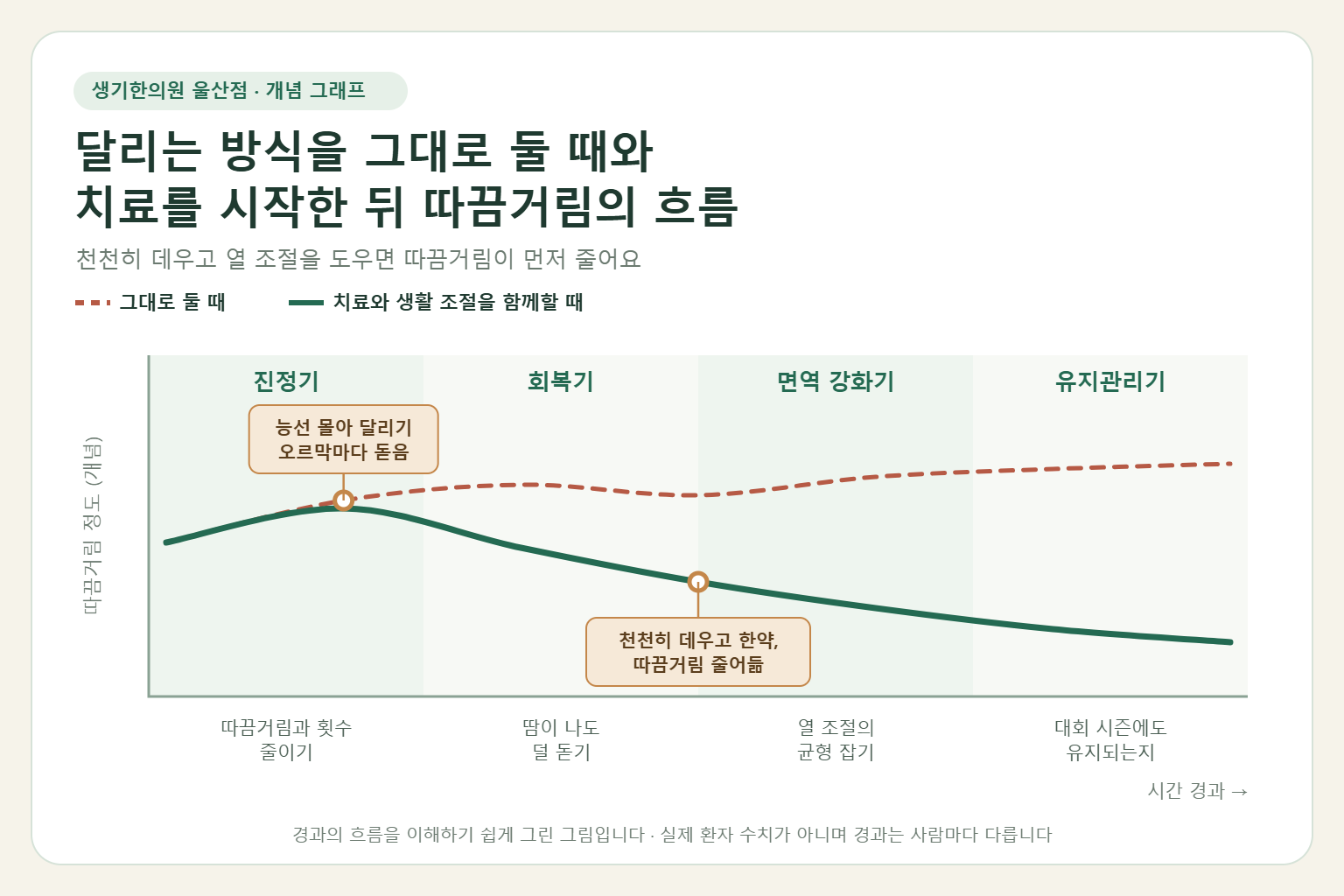 울산 콜린성두드러기 경과 개념 그래프 — 달리는 방식을 그대로 둘 때와 한약 치료와 생활 조절을 함께할 때 따끔거림의 흐름 비교