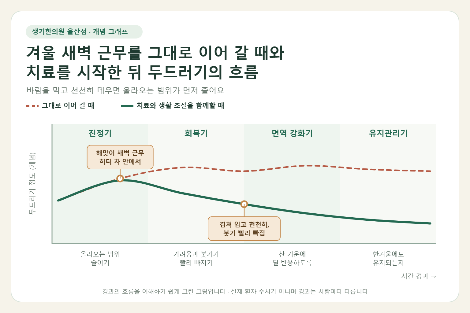 울산 한랭두드러기 경과 개념 그래프 — 겨울 새벽 근무를 그대로 이어 갈 때와 한약 치료와 생활 조절을 함께할 때 두드러기의 흐름 비교