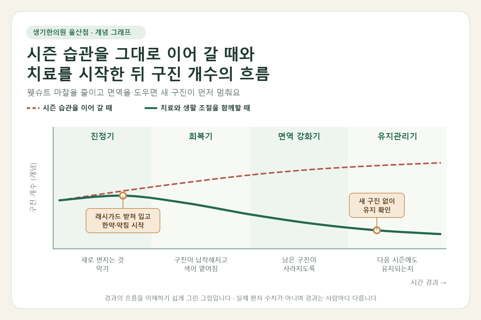 울산 편평사마귀 경과 개념 그래프 — 시즌 습관을 그대로 이어 갈 때와 한약 치료와 약침을 함께할 때 구진 개수의 흐름 비교