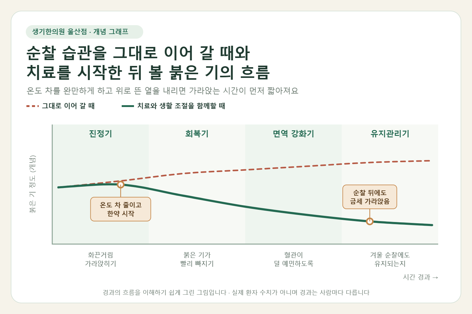 울산 안면홍조 경과 개념 그래프 — 순찰 습관을 그대로 이어 갈 때와 한약 치료와 생활 조절을 함께할 때 볼 붉은 기의 흐름 비교
