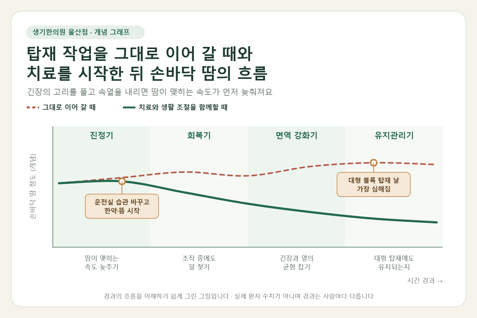 울산 다한증 경과 개념 그래프 — 탑재 작업을 그대로 이어 갈 때와 한약 치료와 뜸을 함께할 때 손바닥 땀의 흐름 비교