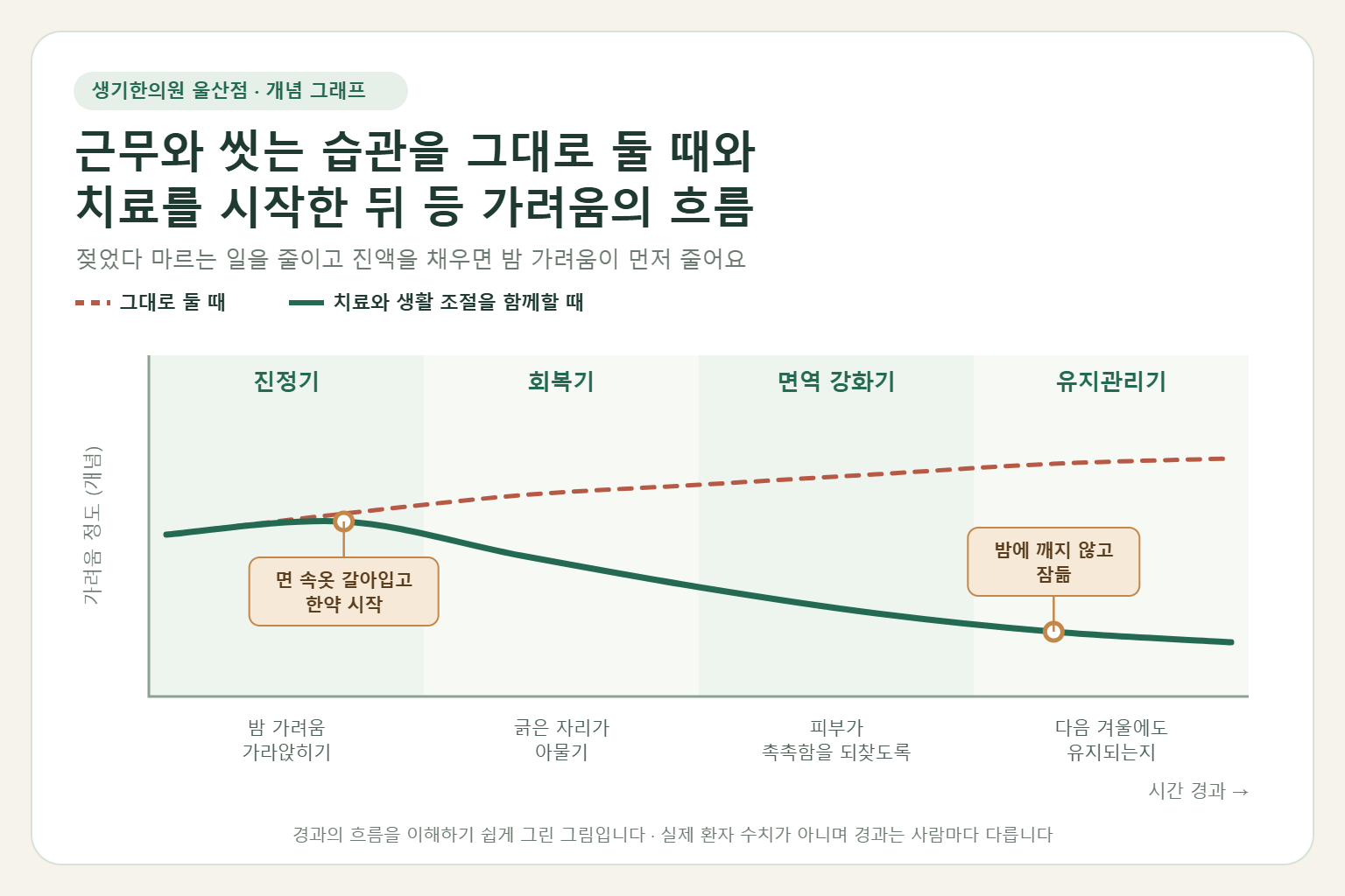 울산 소양증 경과 개념 그래프 — 근무와 씻는 습관을 그대로 둘 때와 한약 치료와 생활 조절을 함께할 때 등 가려움의 흐름 비교